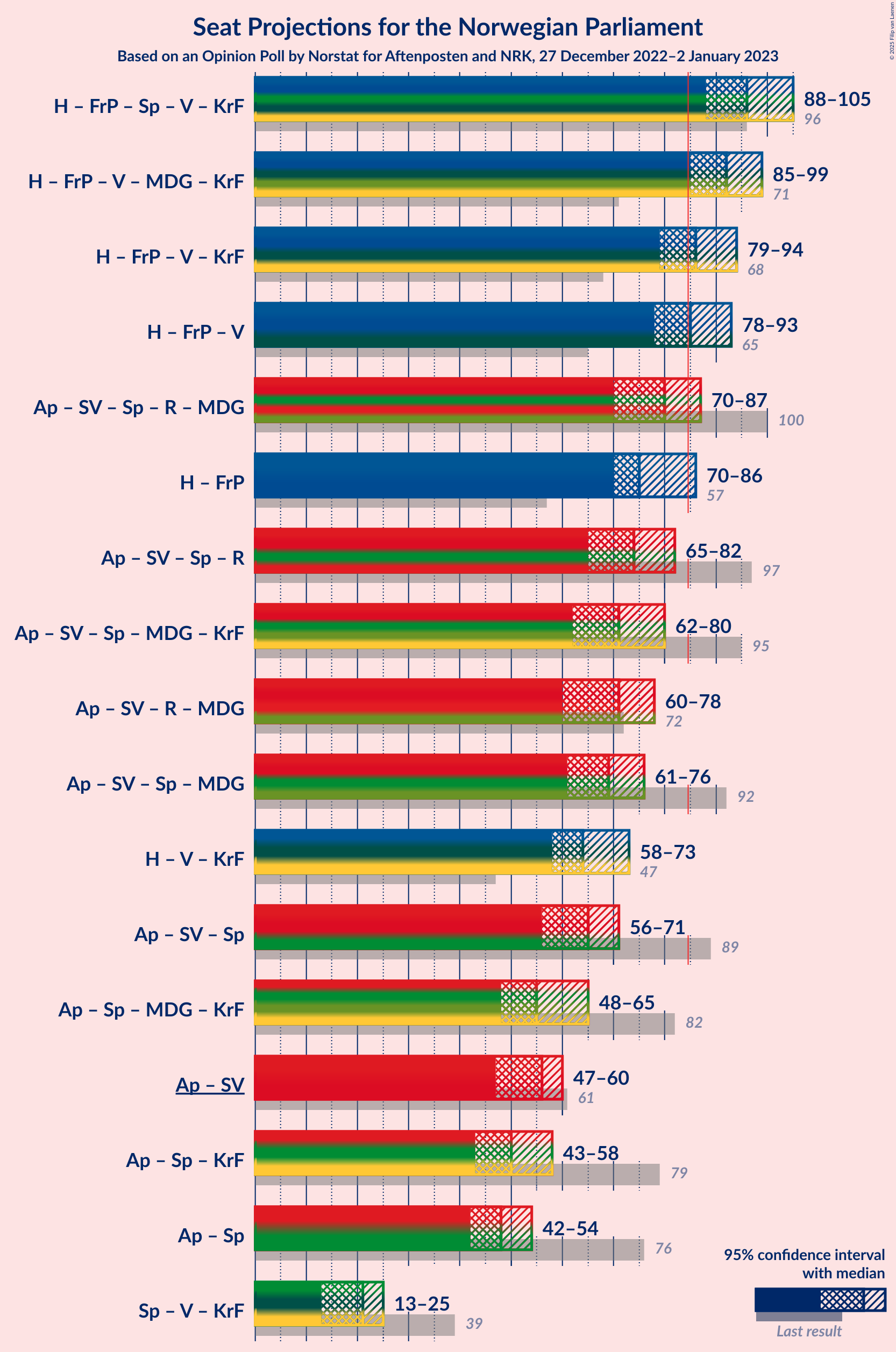 Graph with coalitions seats not yet produced