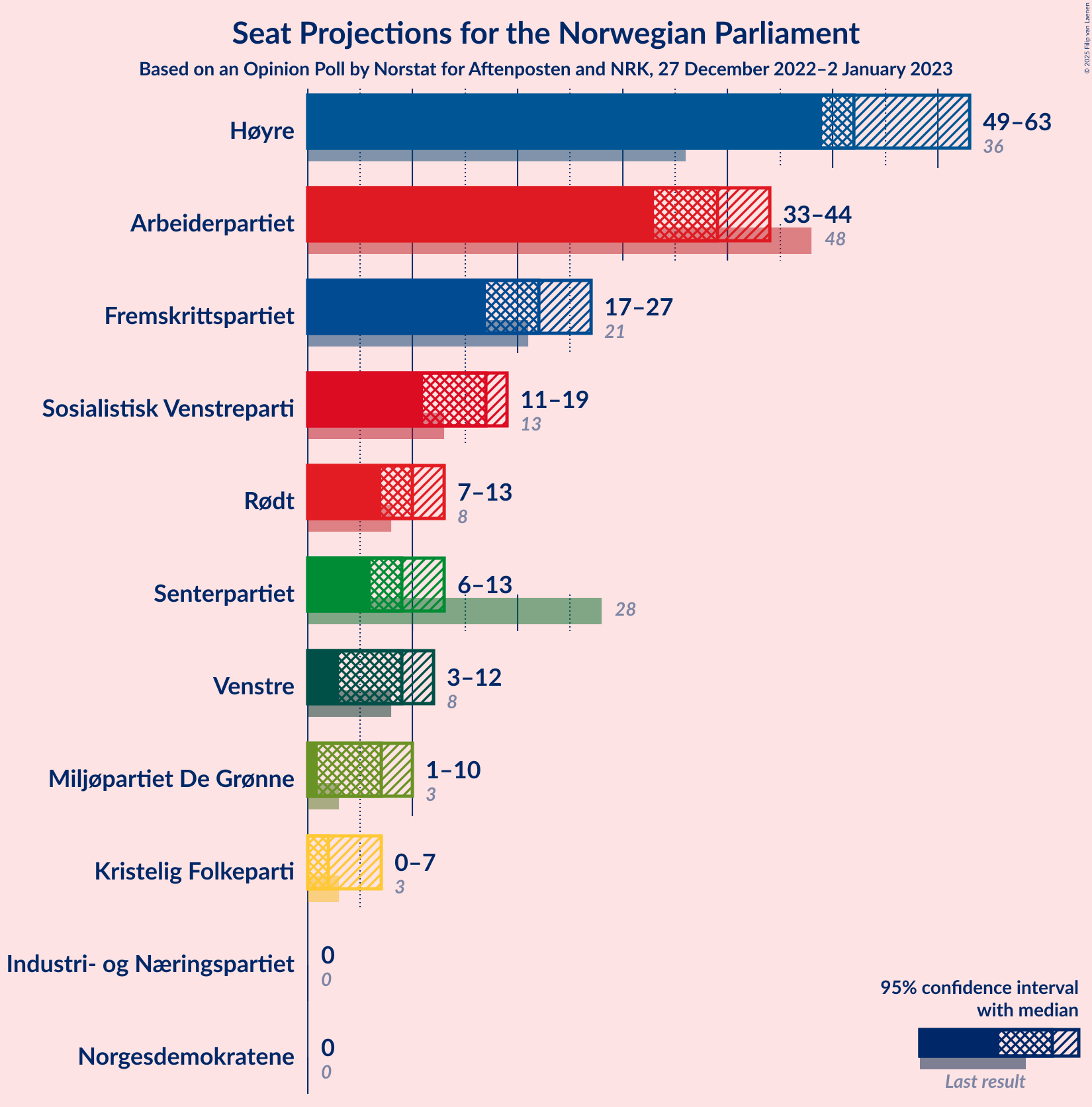 Graph with seats not yet produced