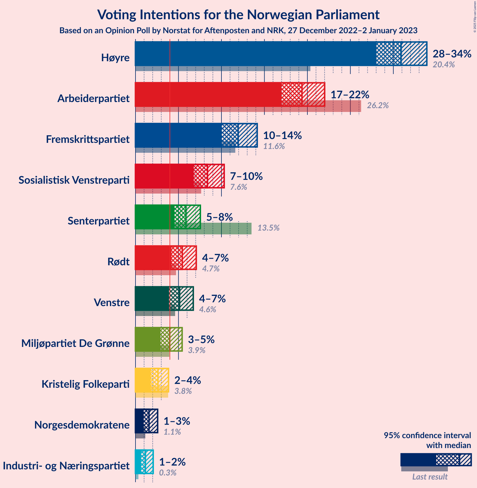 Graph with voting intentions not yet produced