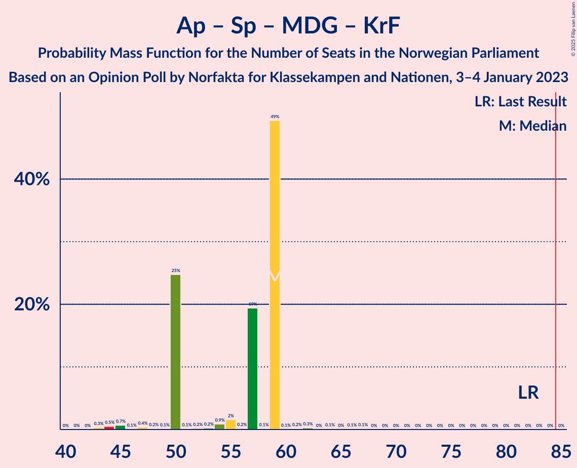 Graph with seats probability mass function not yet produced