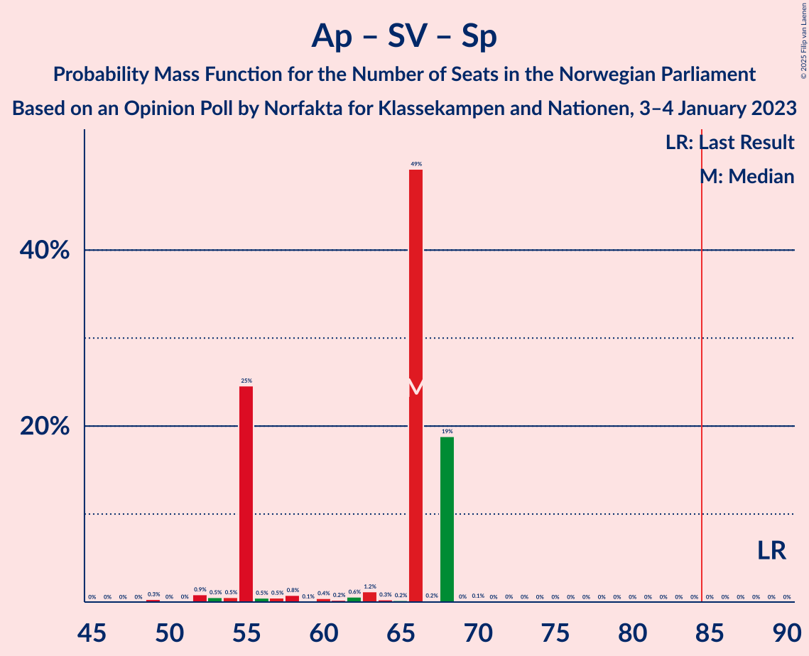 Graph with seats probability mass function not yet produced