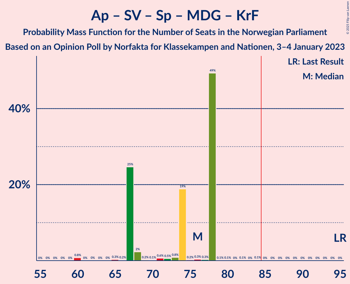 Graph with seats probability mass function not yet produced