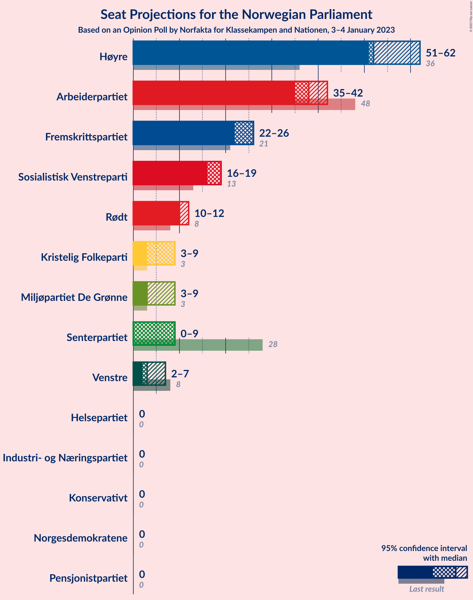 Graph with seats not yet produced