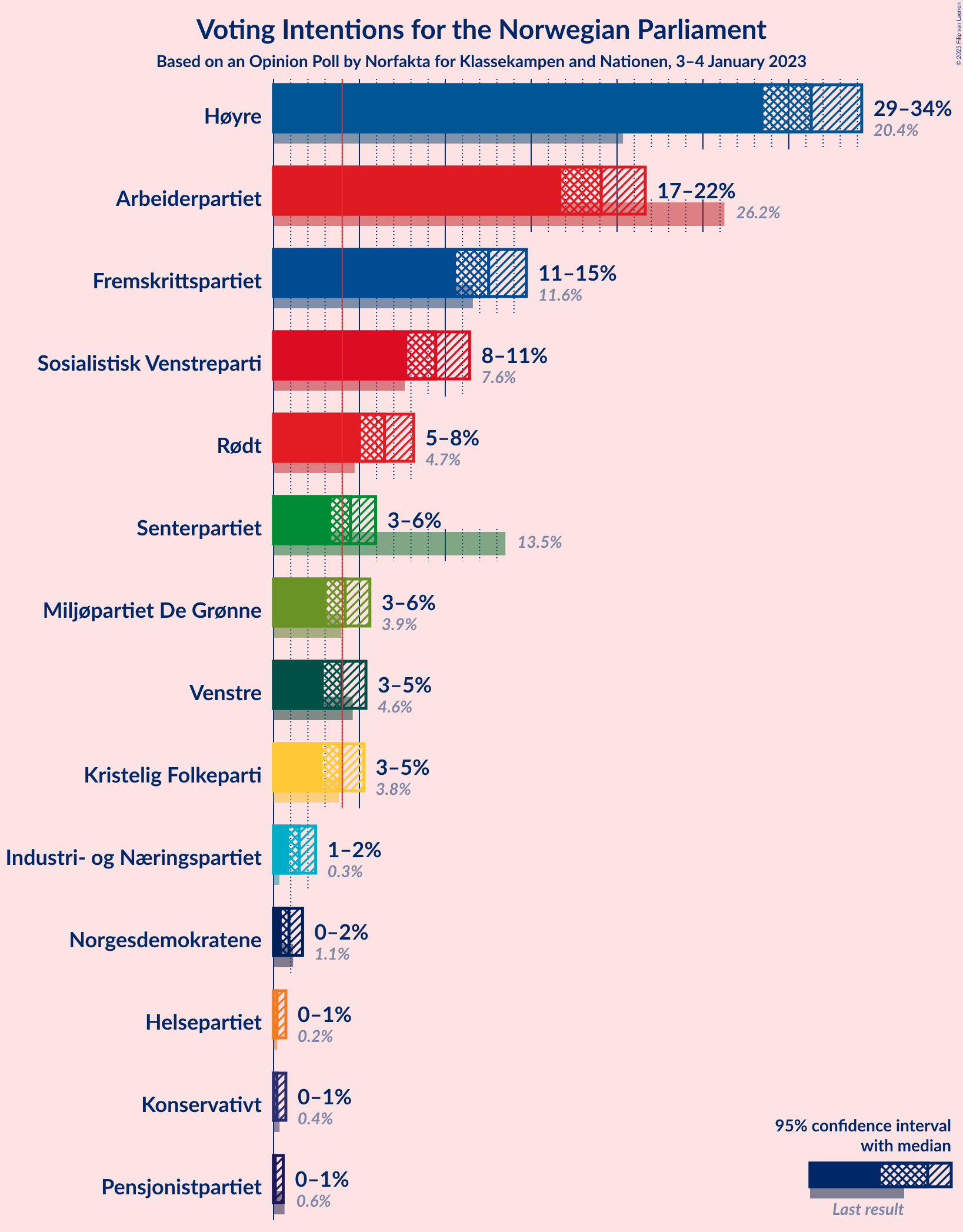 Graph with voting intentions not yet produced