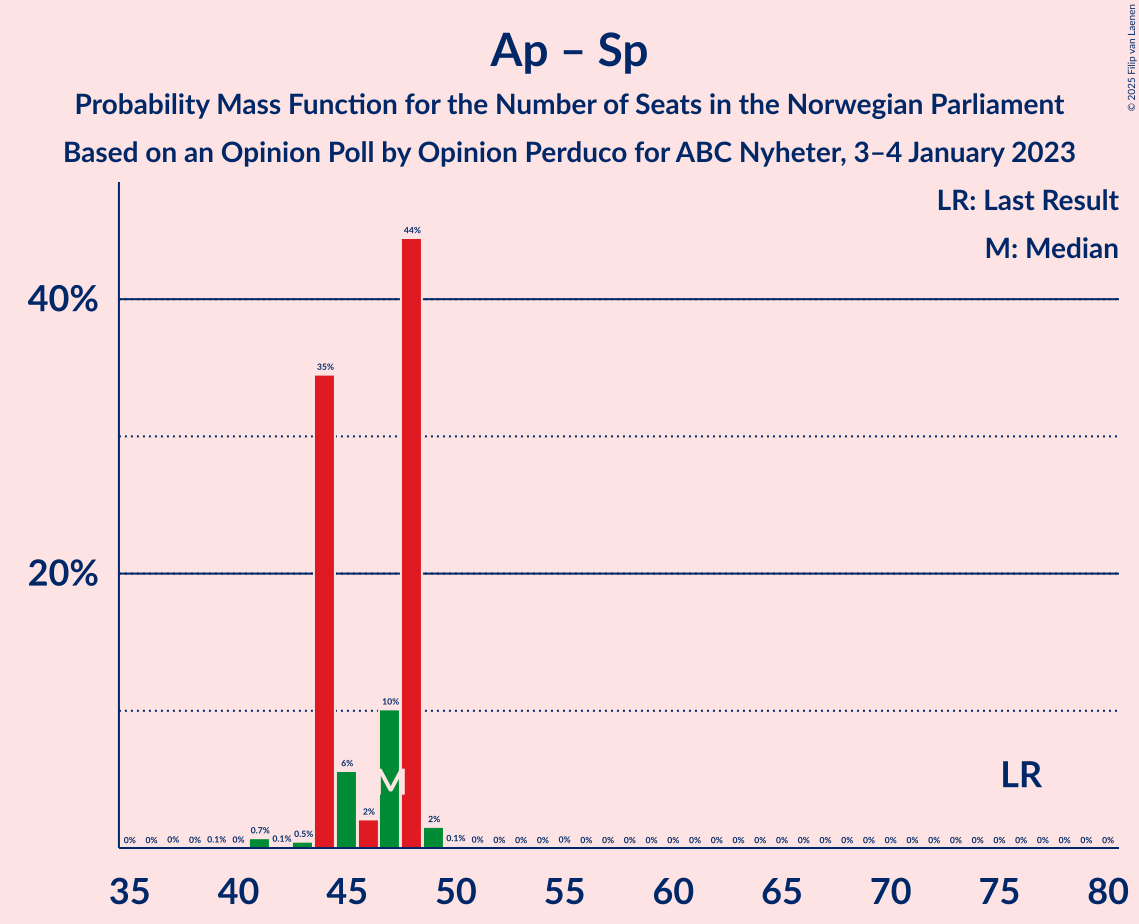 Graph with seats probability mass function not yet produced