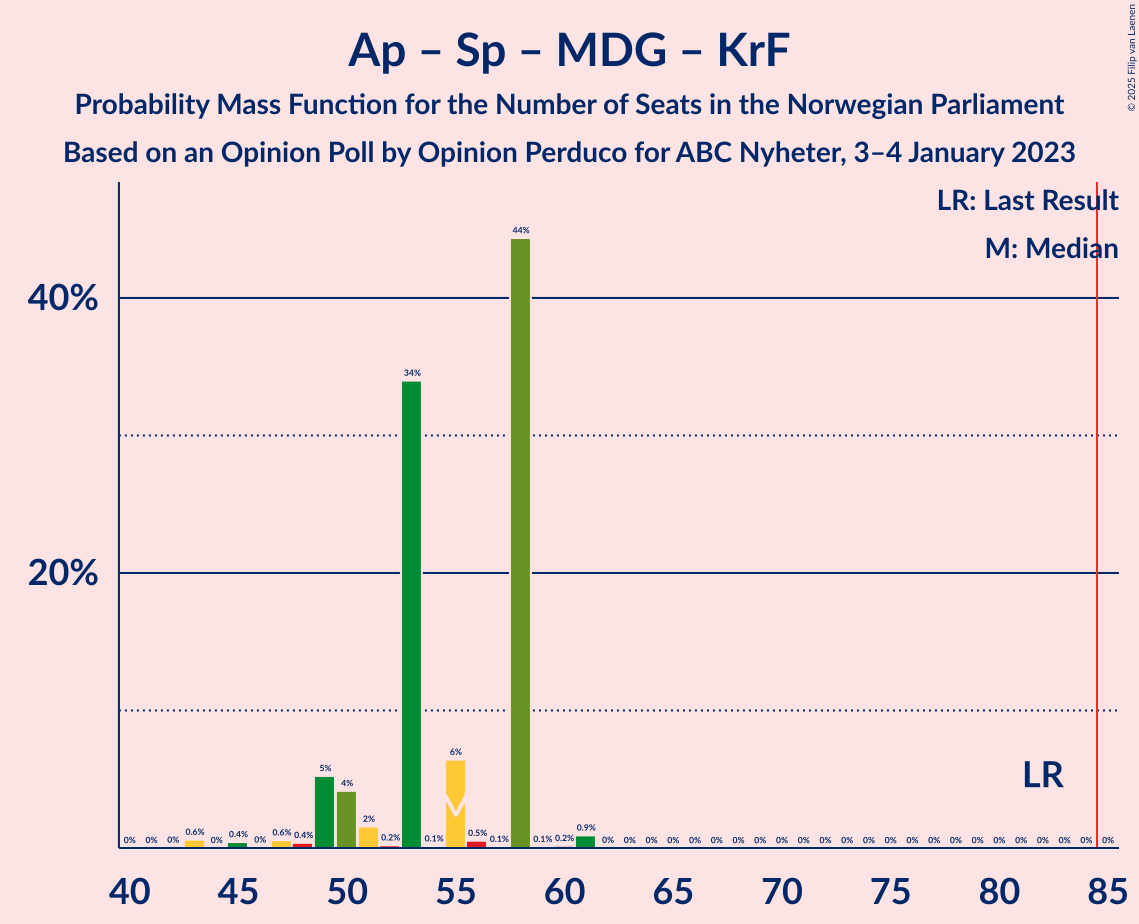 Graph with seats probability mass function not yet produced