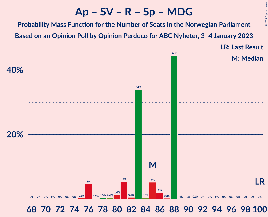 Graph with seats probability mass function not yet produced