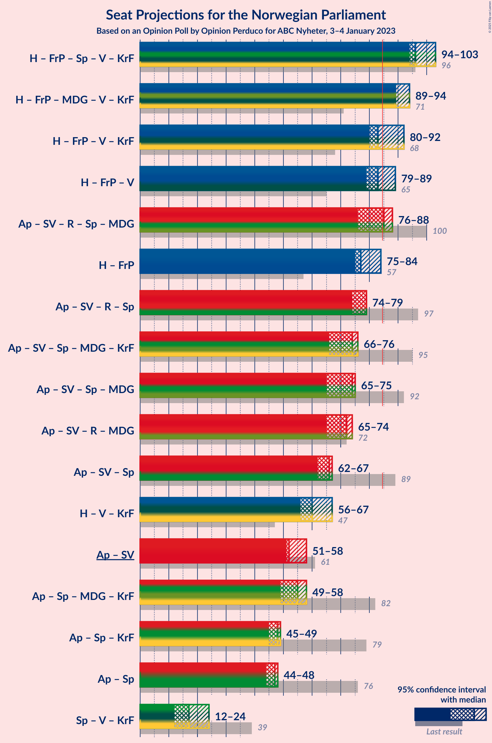 Graph with coalitions seats not yet produced