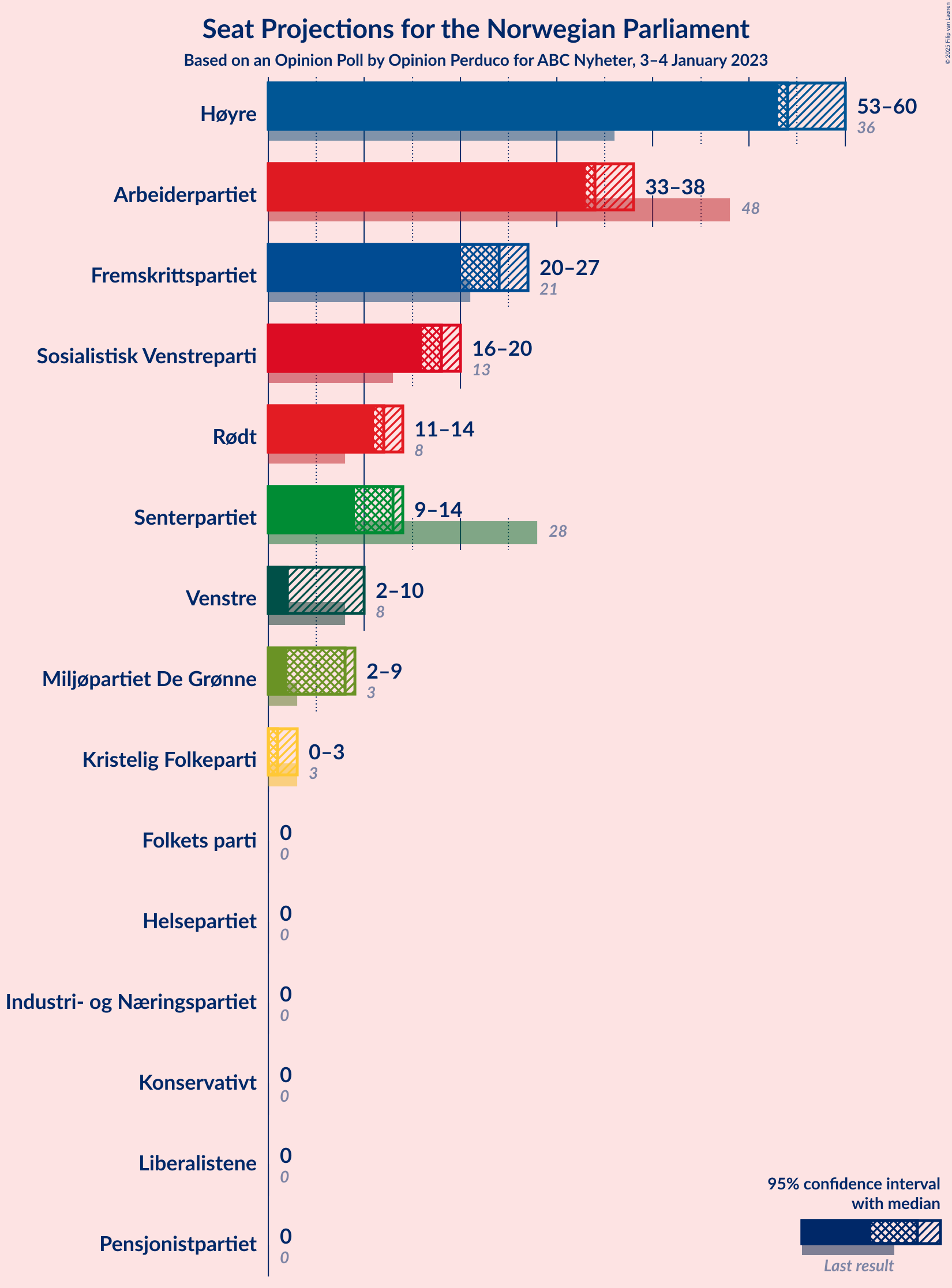 Graph with seats not yet produced