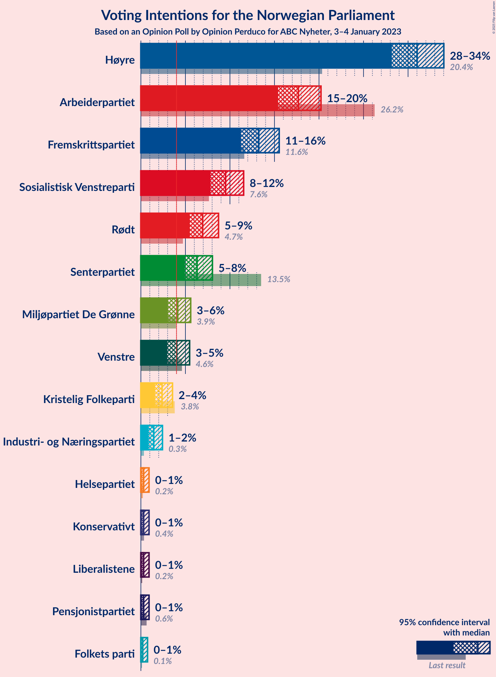 Graph with voting intentions not yet produced