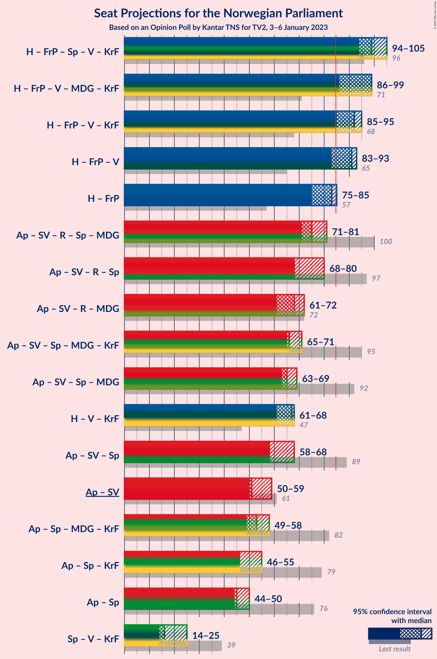 Graph with coalitions seats not yet produced