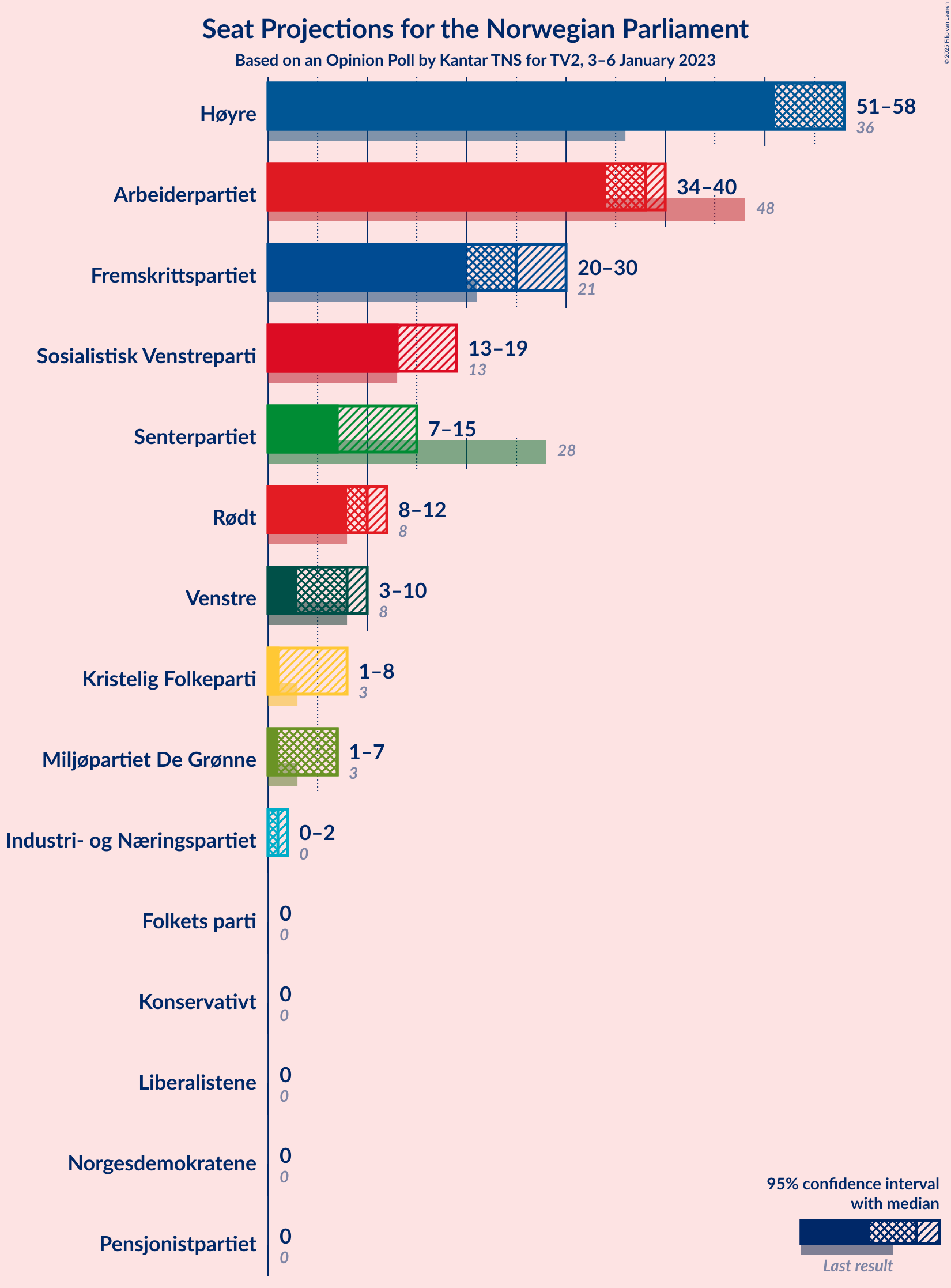 Graph with seats not yet produced