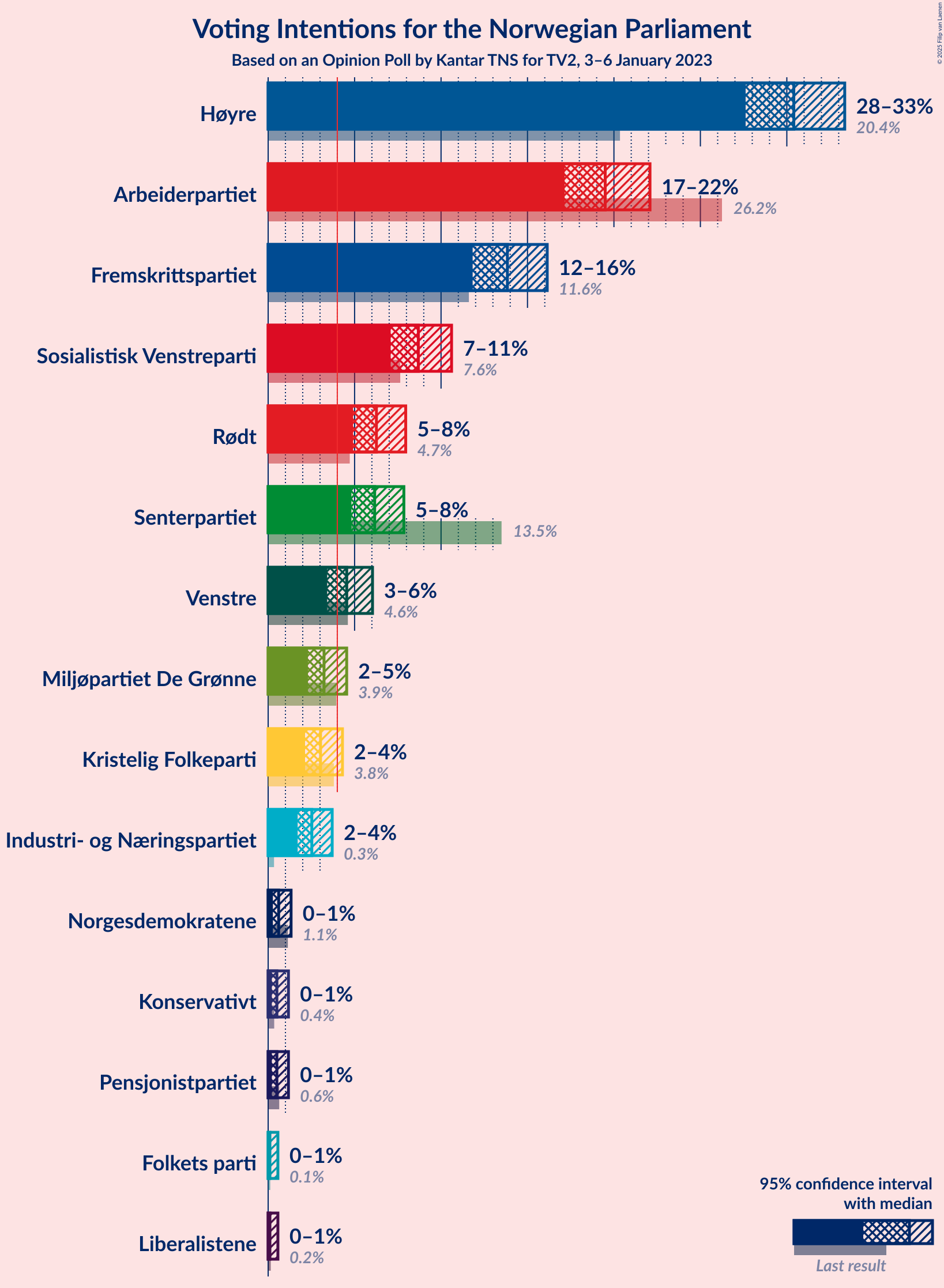 Graph with voting intentions not yet produced