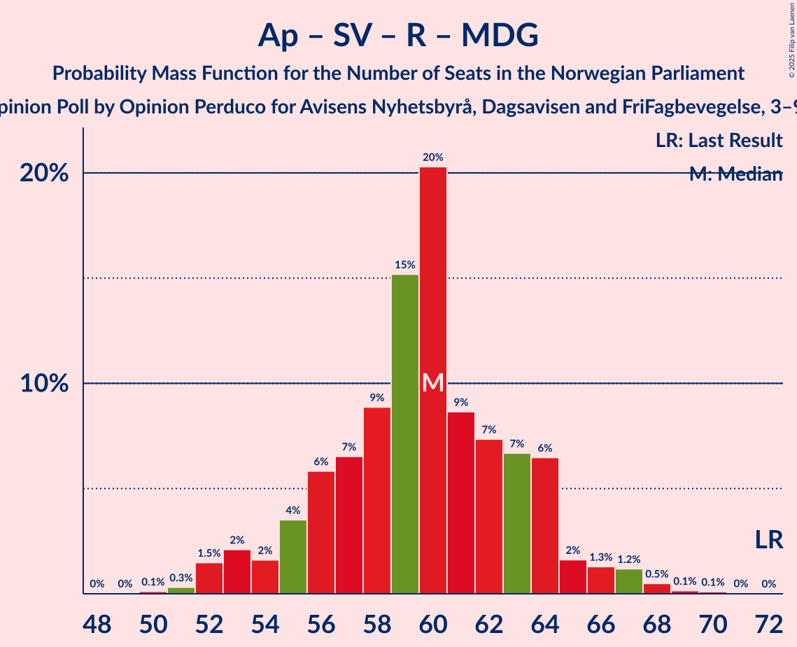 Graph with seats probability mass function not yet produced