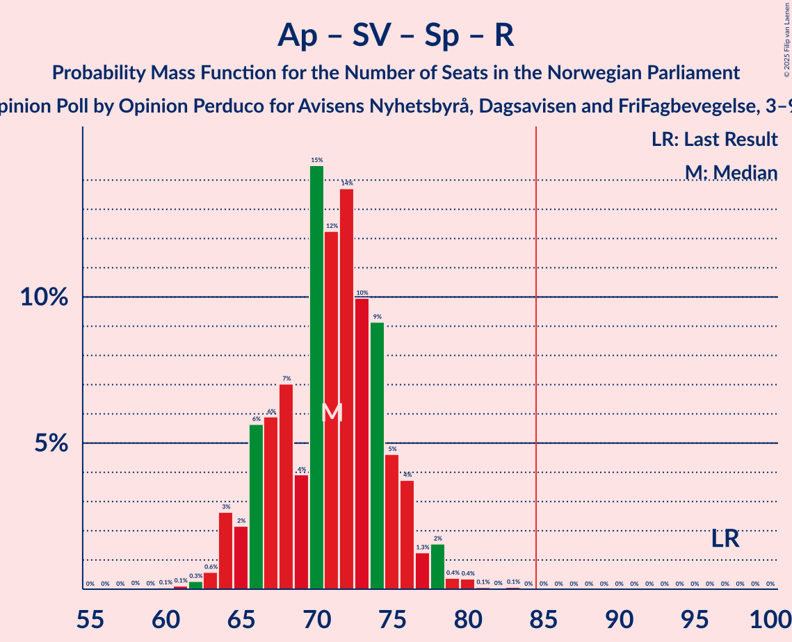 Graph with seats probability mass function not yet produced