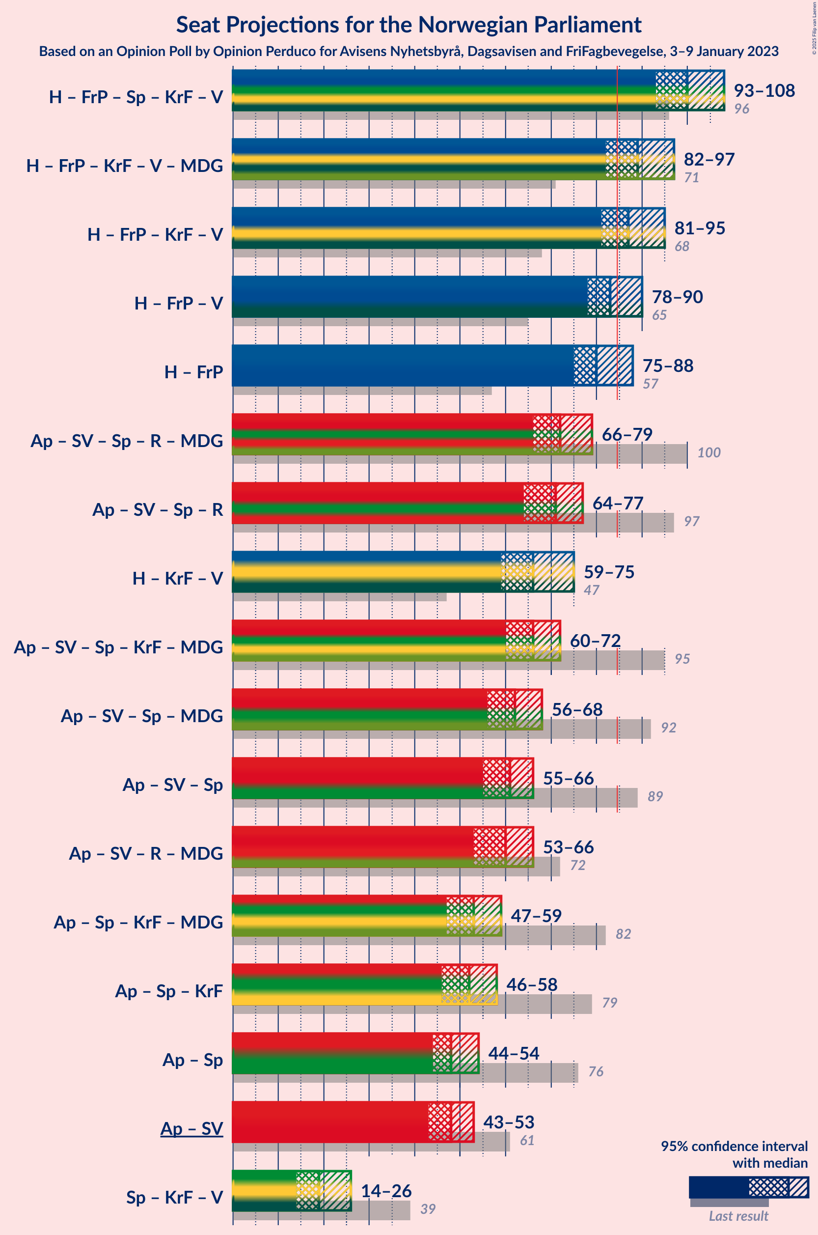 Graph with coalitions seats not yet produced