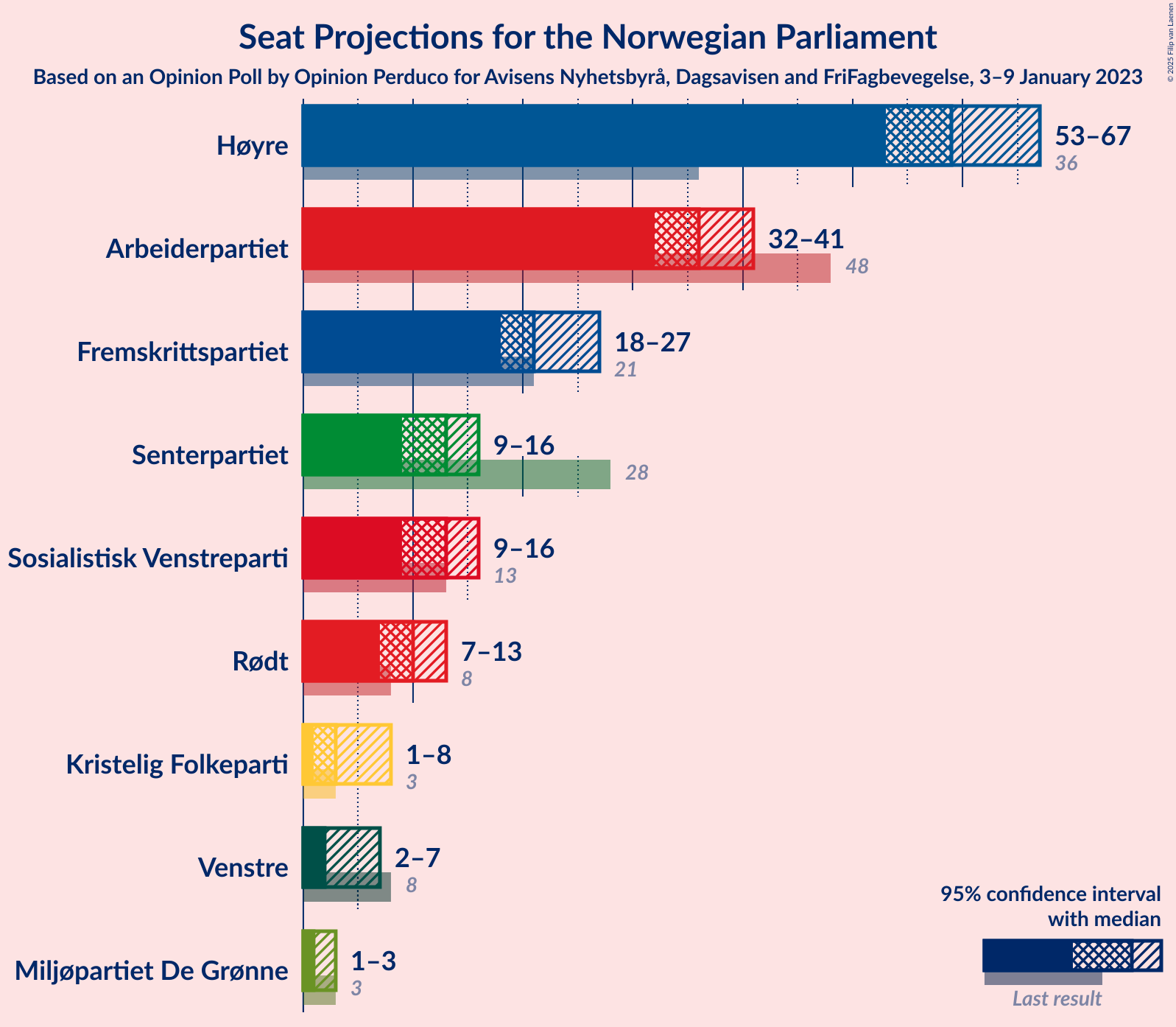 Graph with seats not yet produced