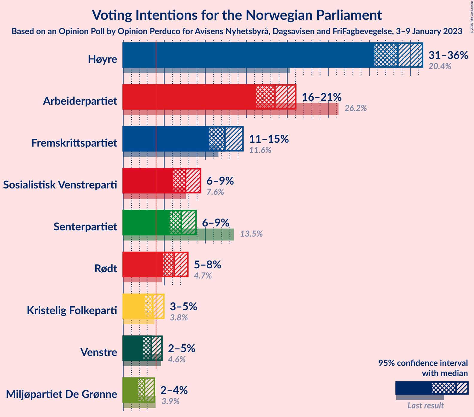 Graph with voting intentions not yet produced