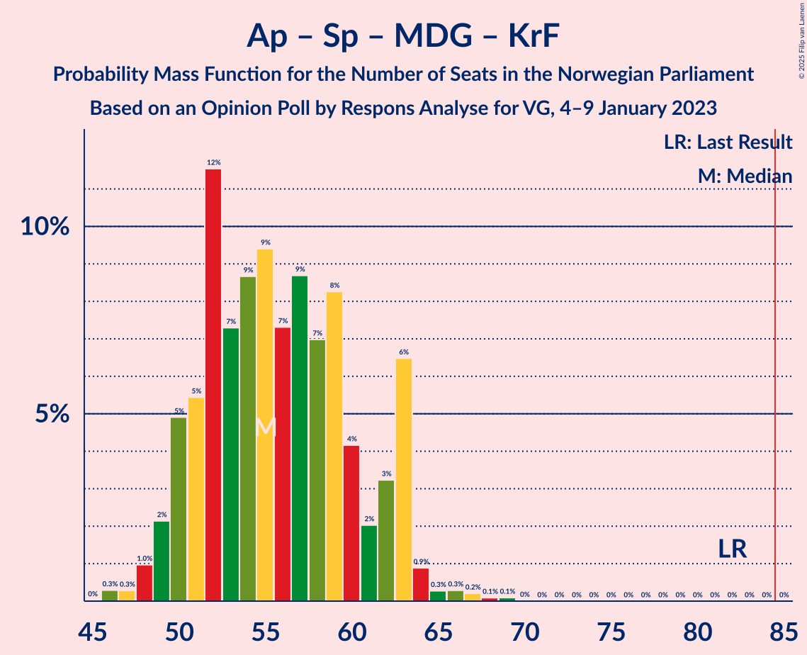 Graph with seats probability mass function not yet produced