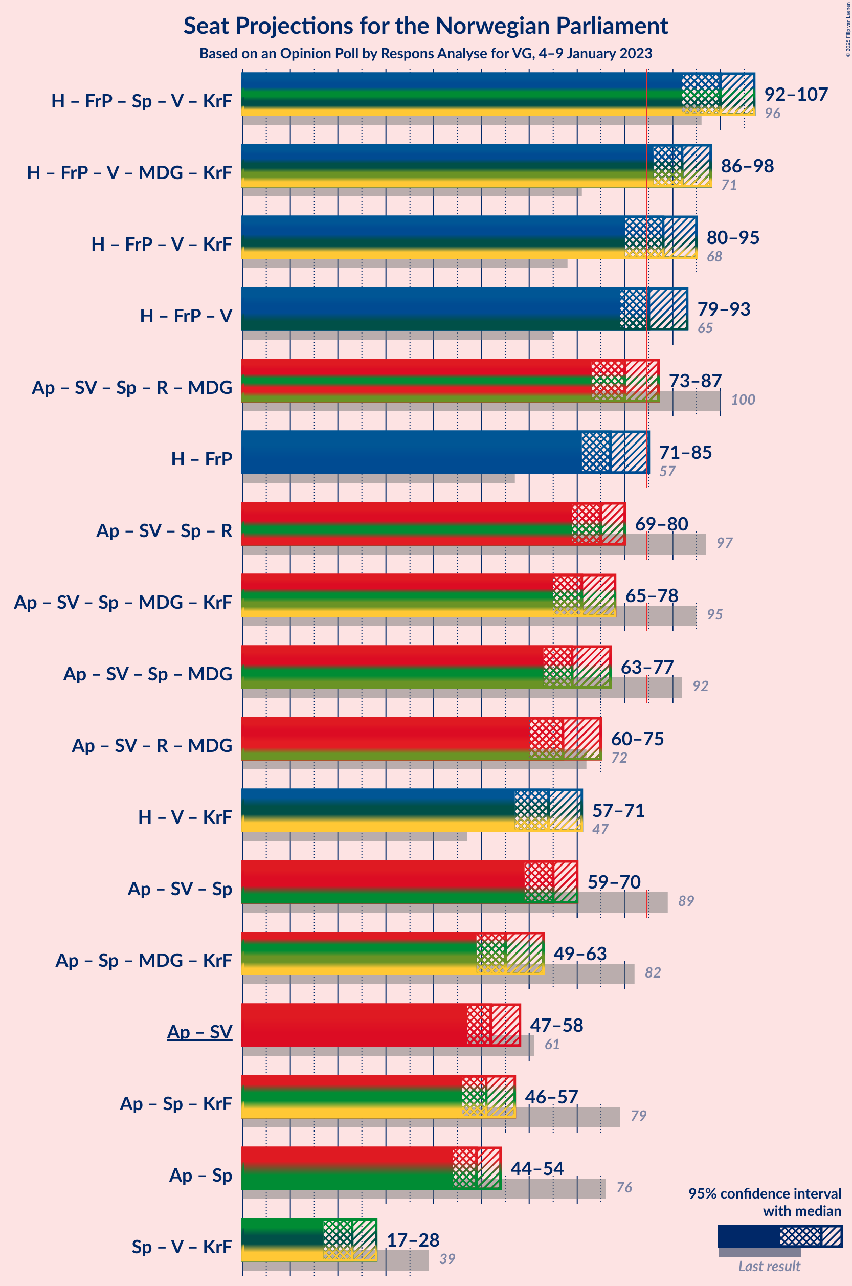 Graph with coalitions seats not yet produced