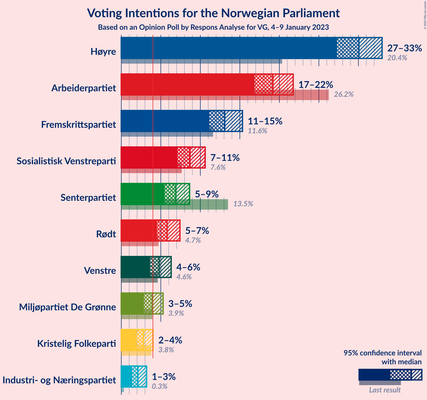 Graph with voting intentions not yet produced