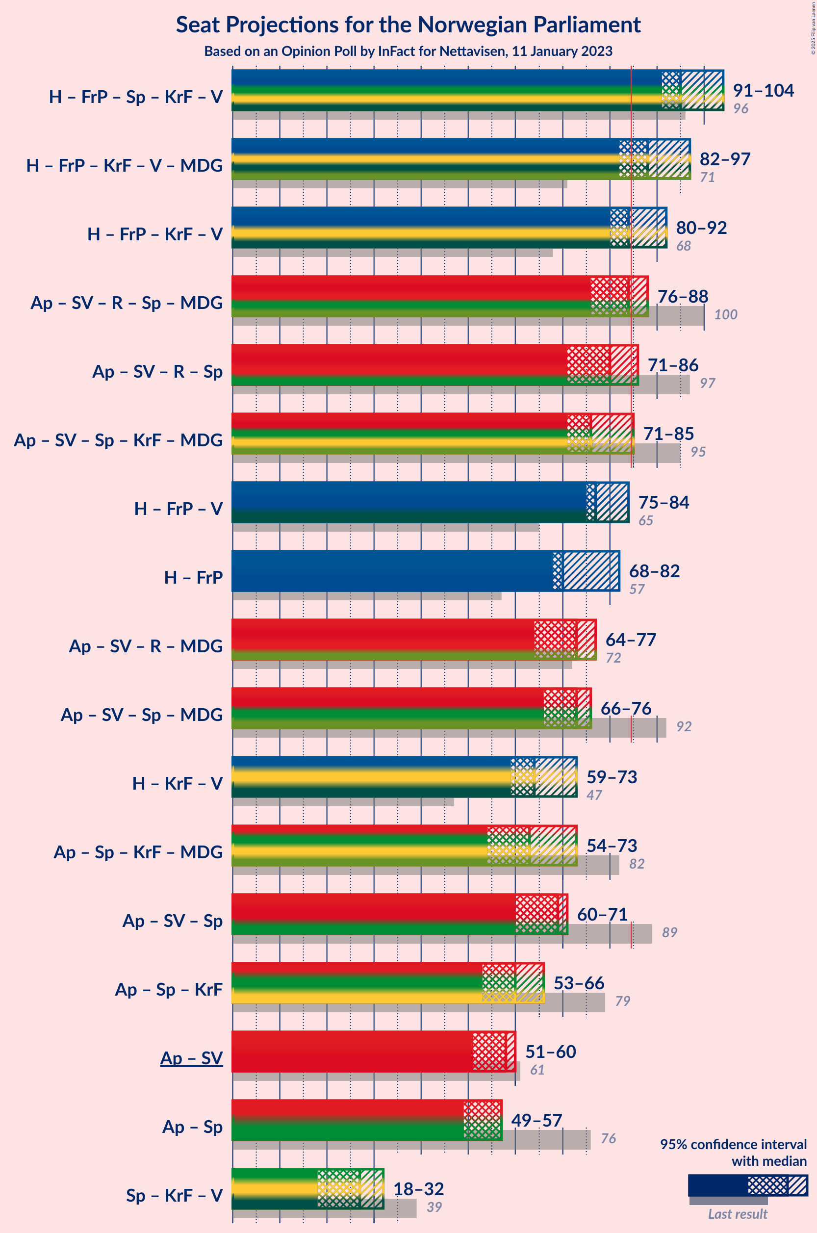 Graph with coalitions seats not yet produced