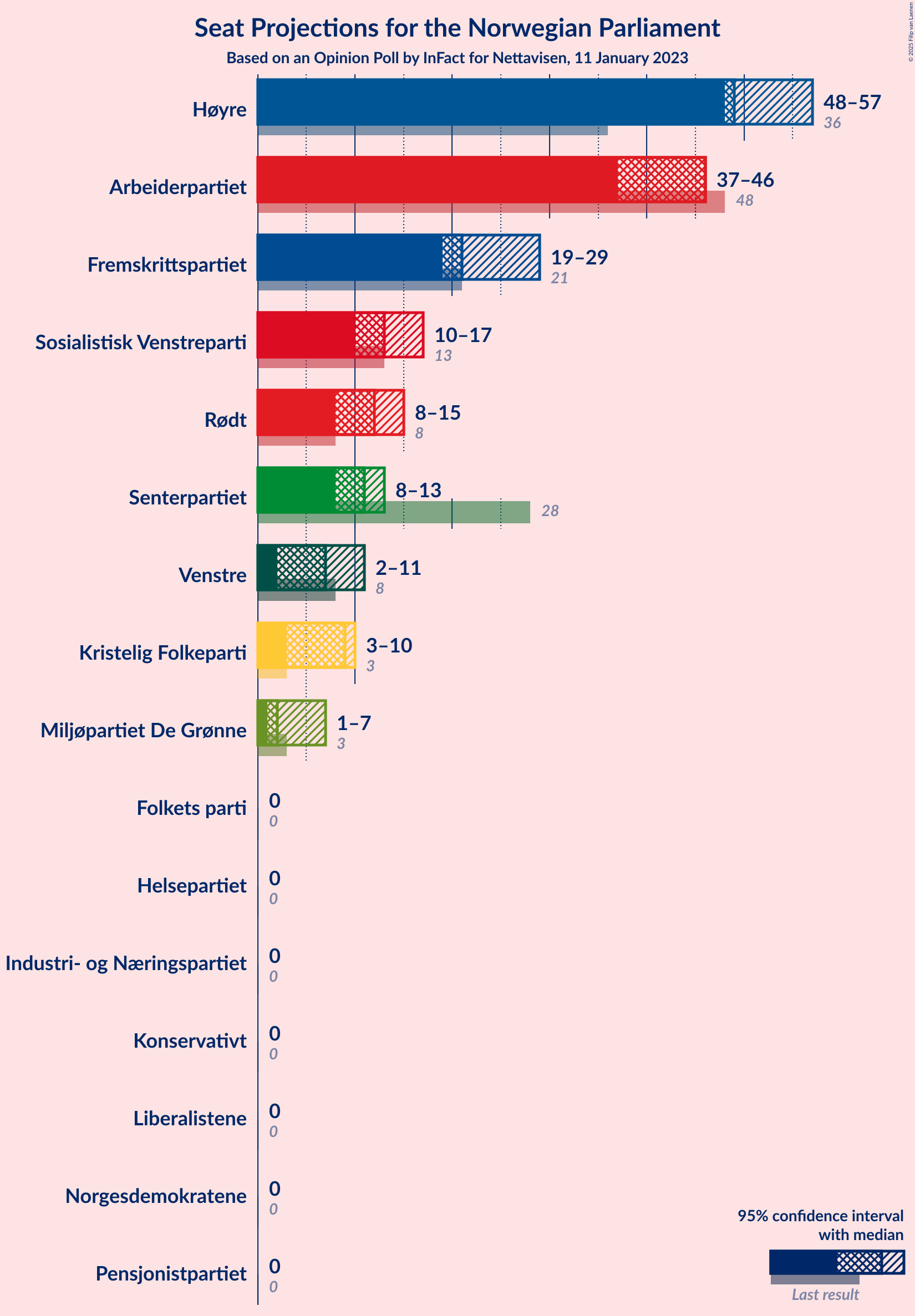 Graph with seats not yet produced