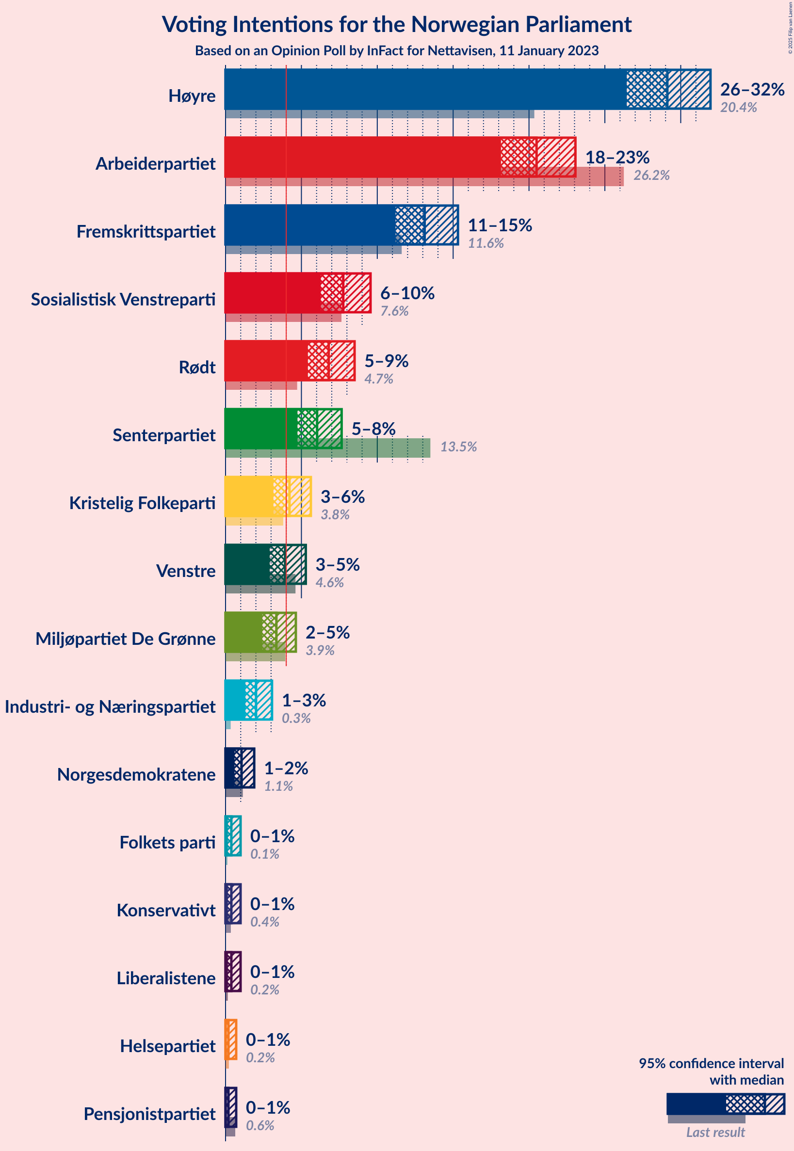 Graph with voting intentions not yet produced