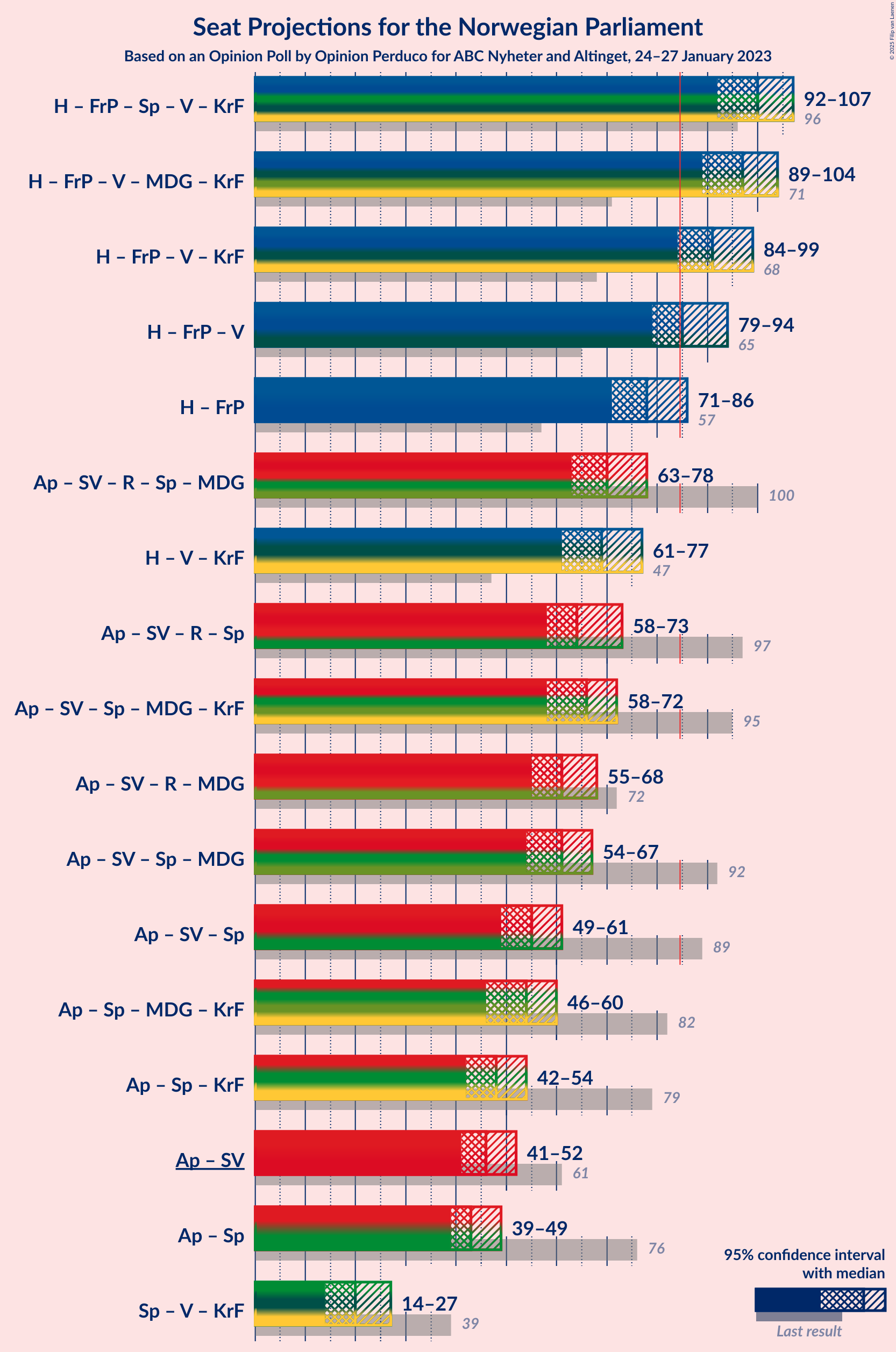 Graph with coalitions seats not yet produced