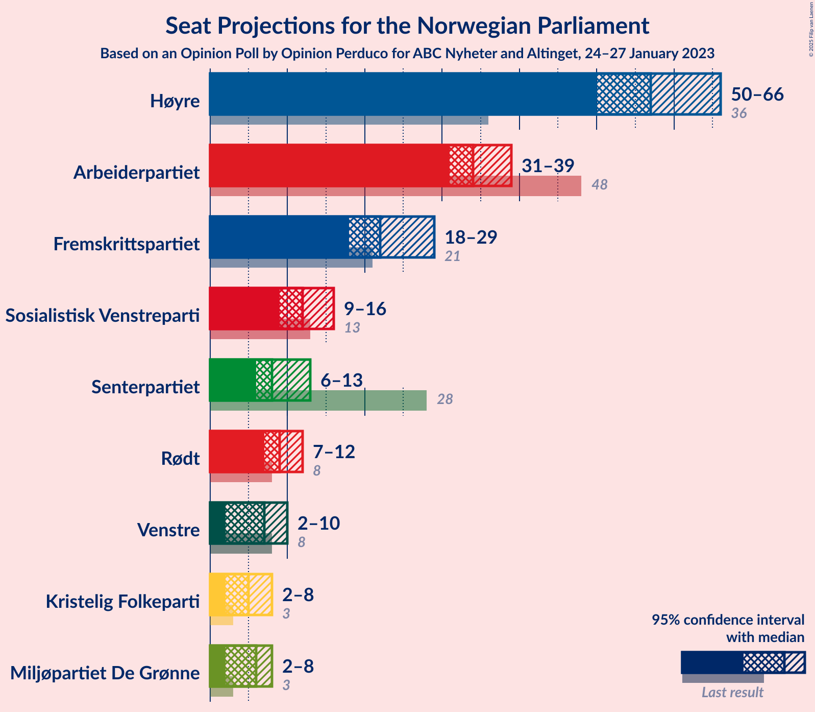 Graph with seats not yet produced