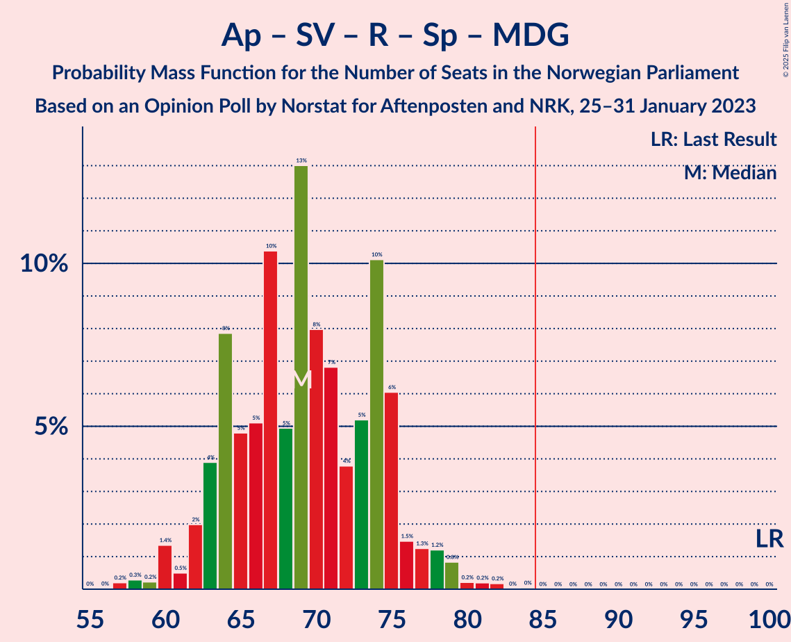 Graph with seats probability mass function not yet produced