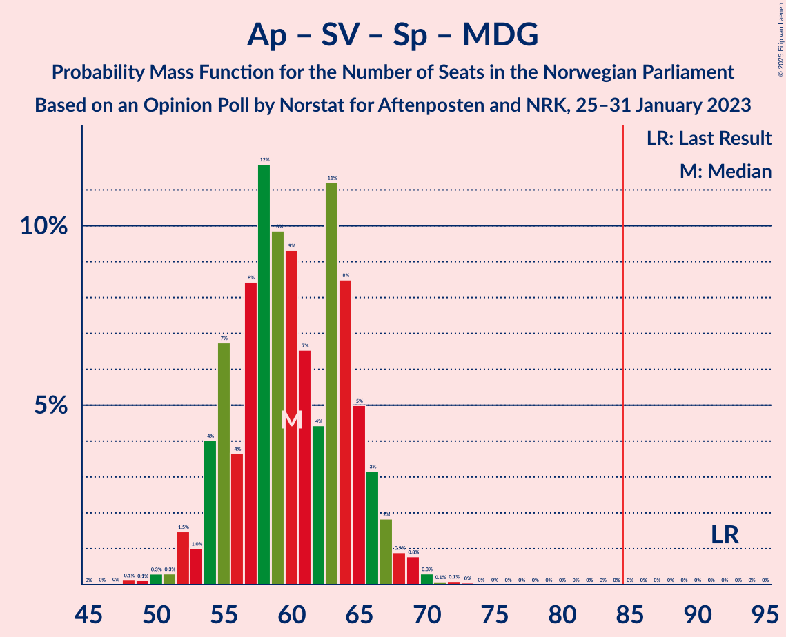 Graph with seats probability mass function not yet produced