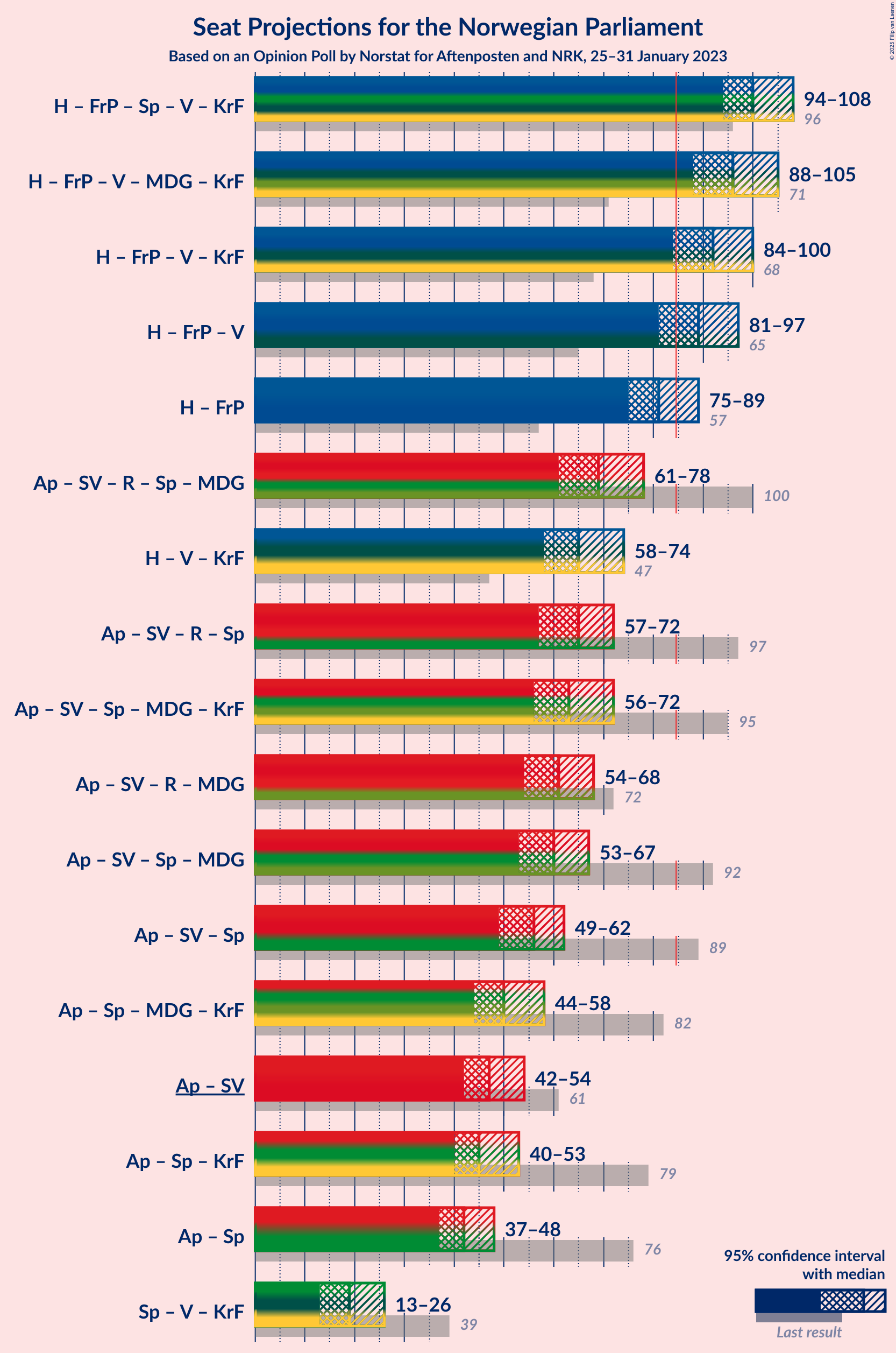 Graph with coalitions seats not yet produced