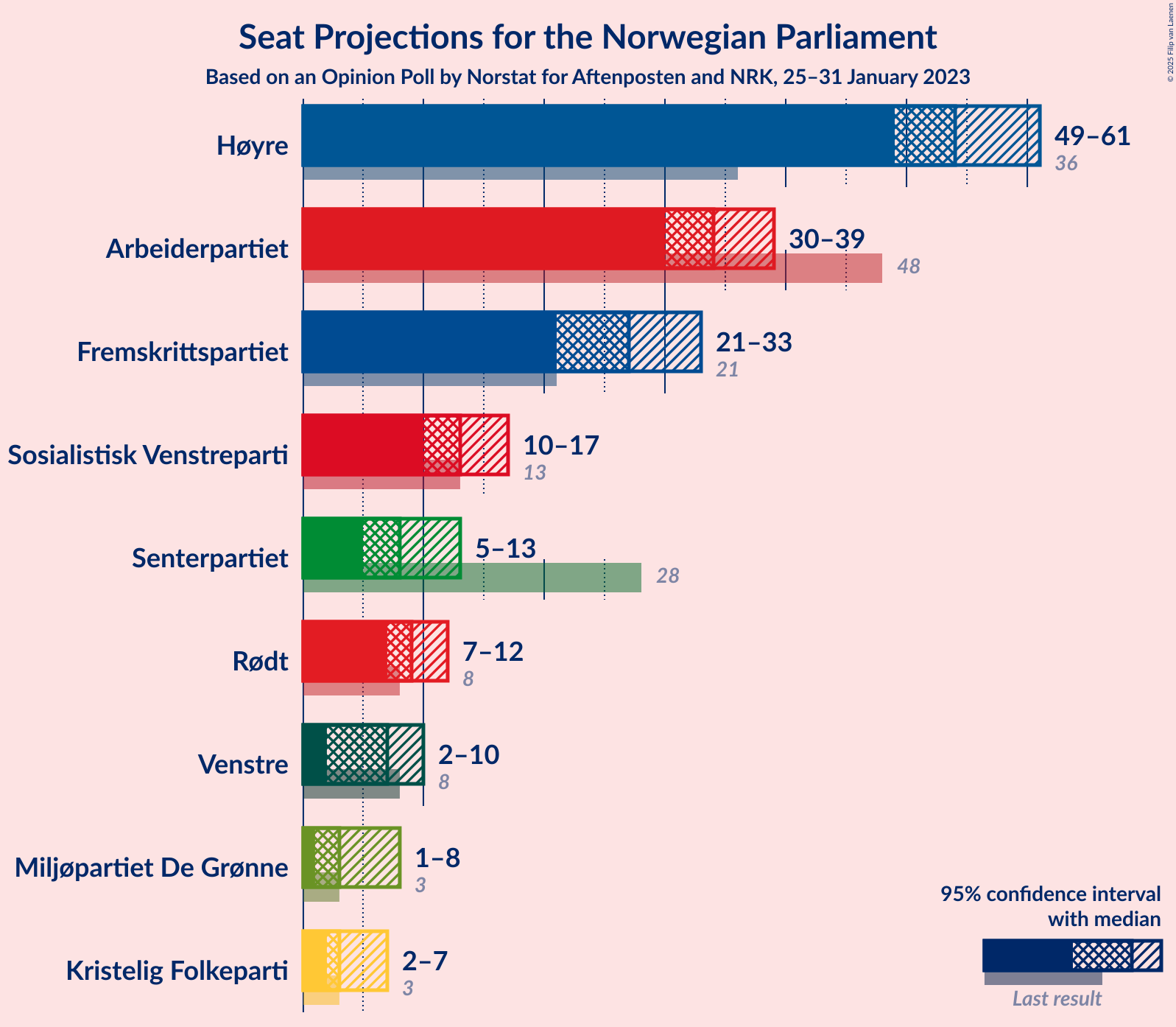 Graph with seats not yet produced