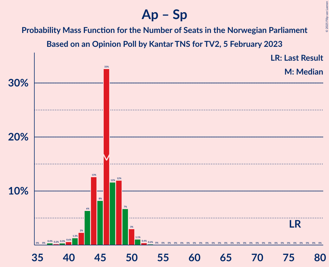 Graph with seats probability mass function not yet produced