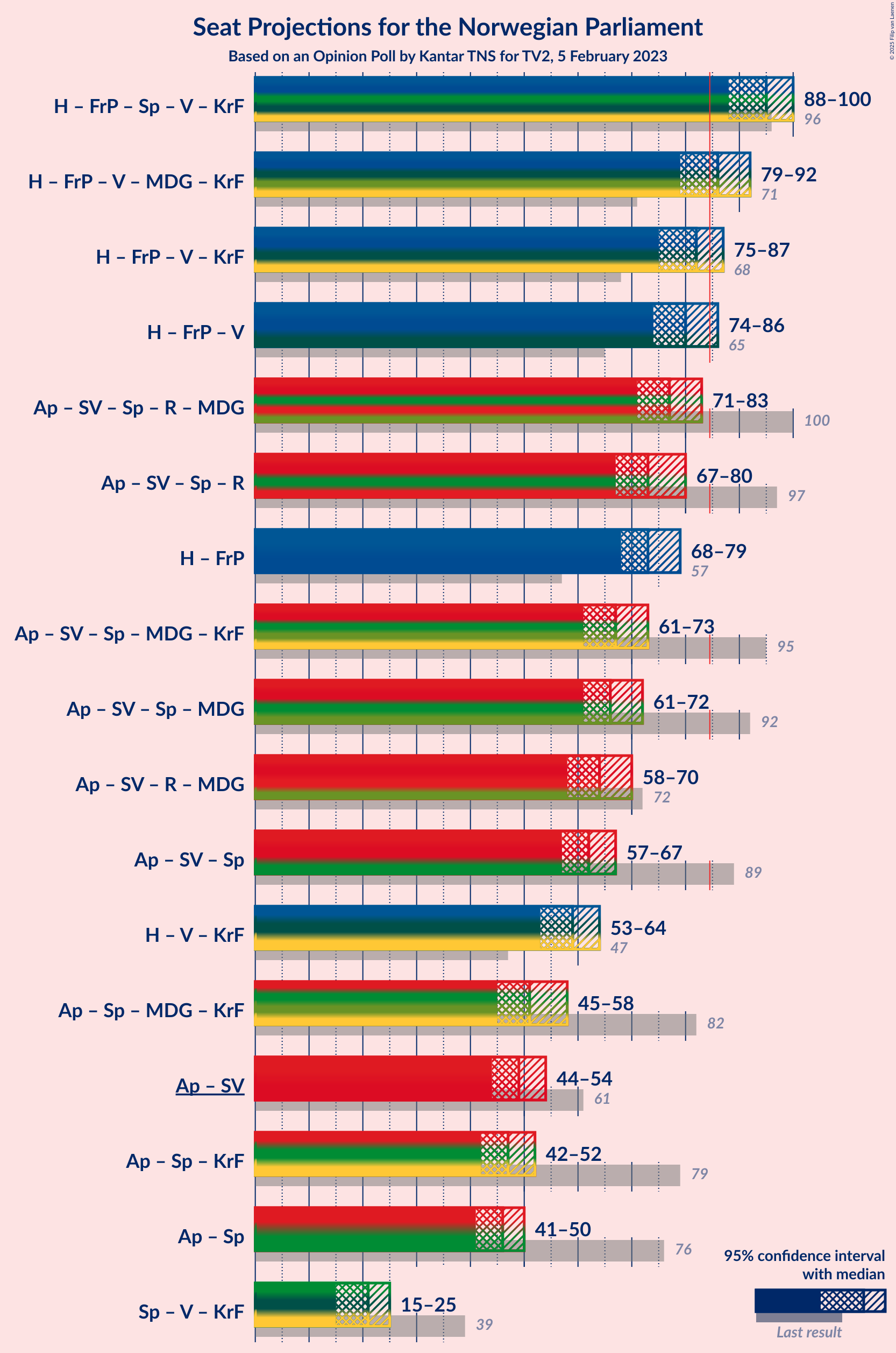 Graph with coalitions seats not yet produced