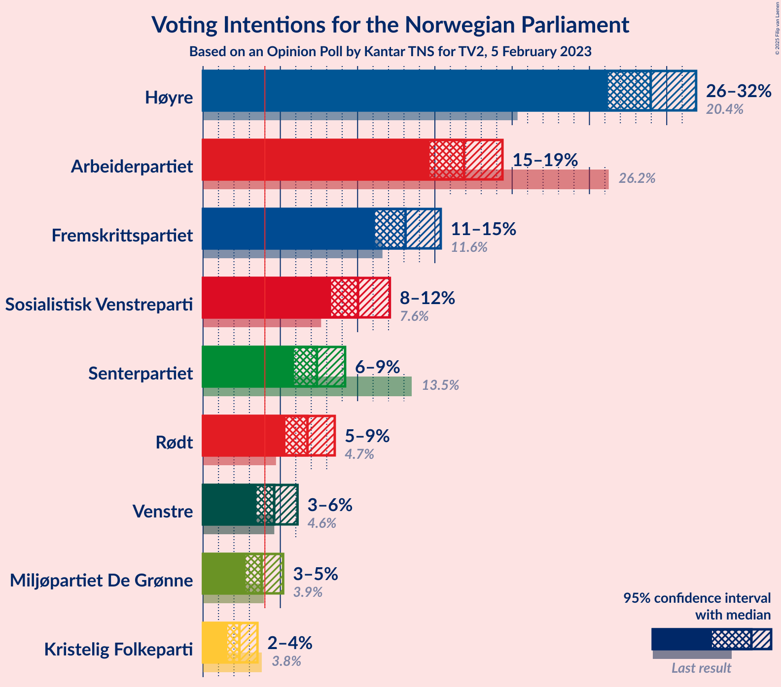 Graph with voting intentions not yet produced