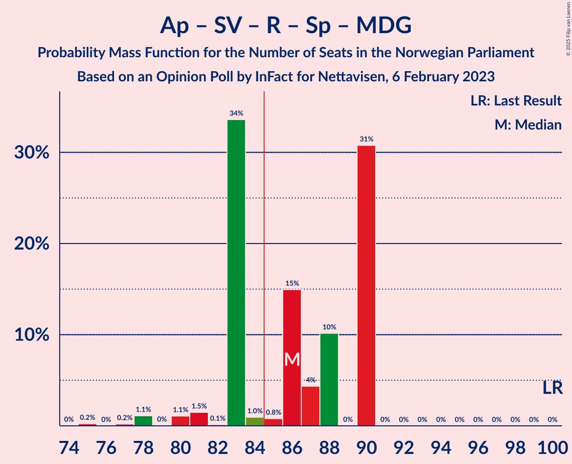 Graph with seats probability mass function not yet produced