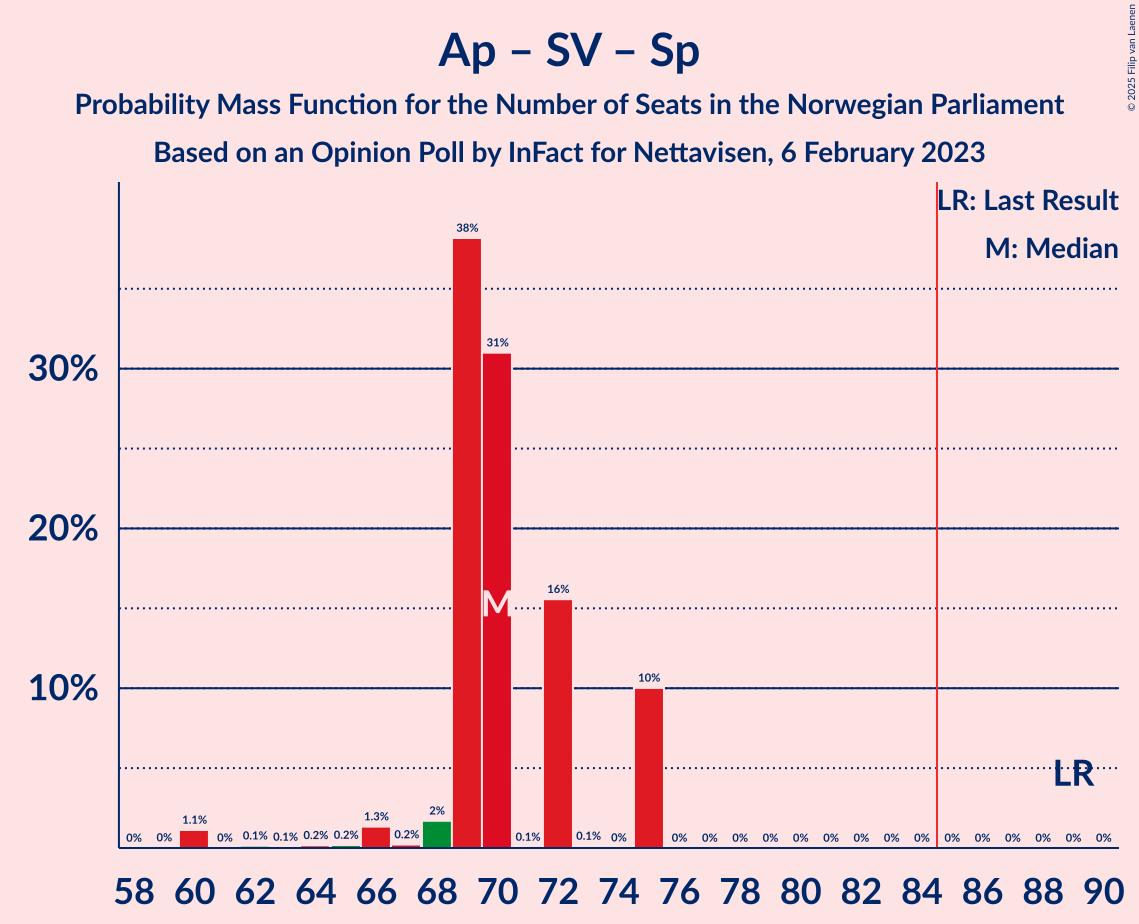 Graph with seats probability mass function not yet produced