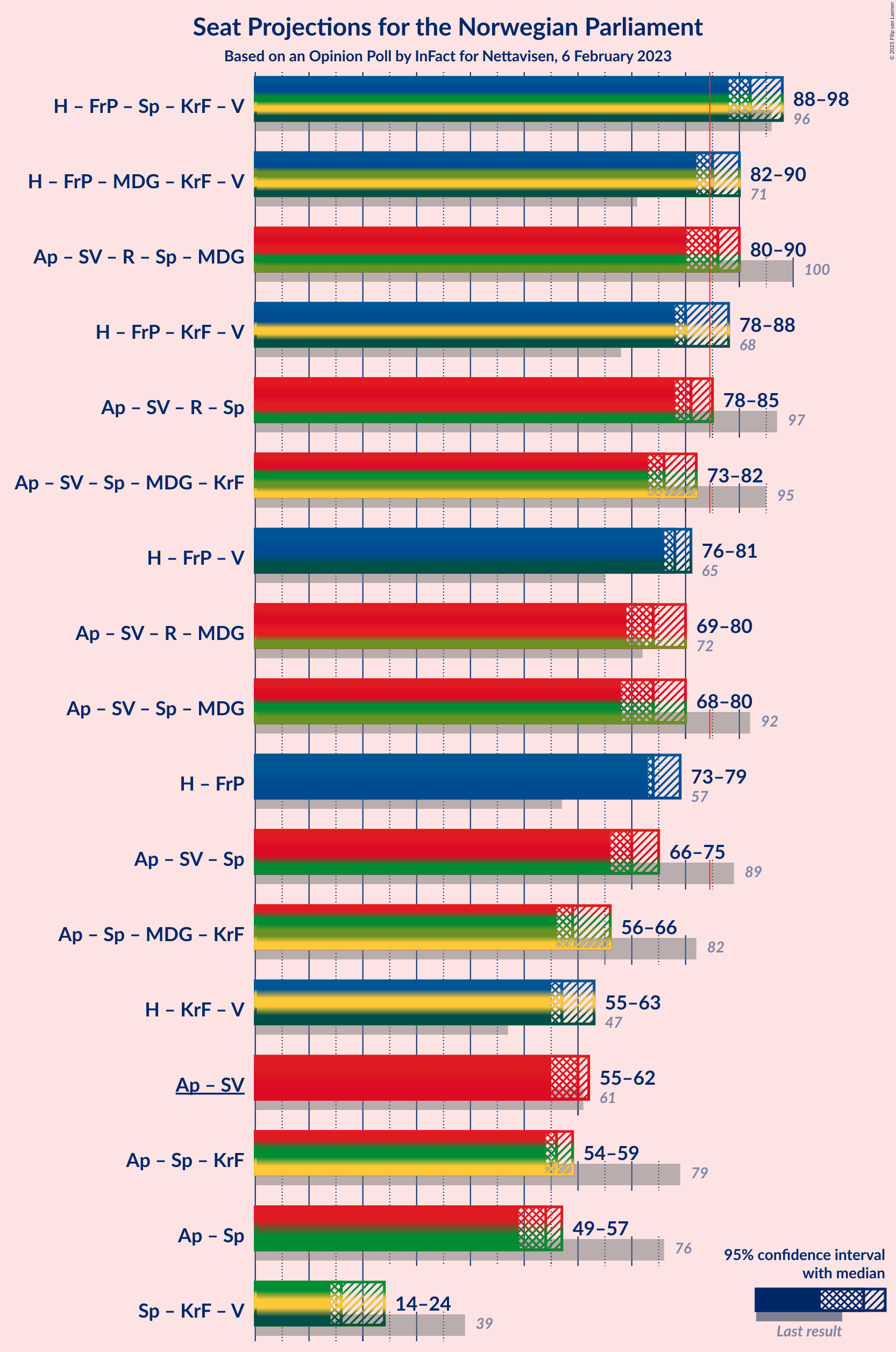 Graph with coalitions seats not yet produced