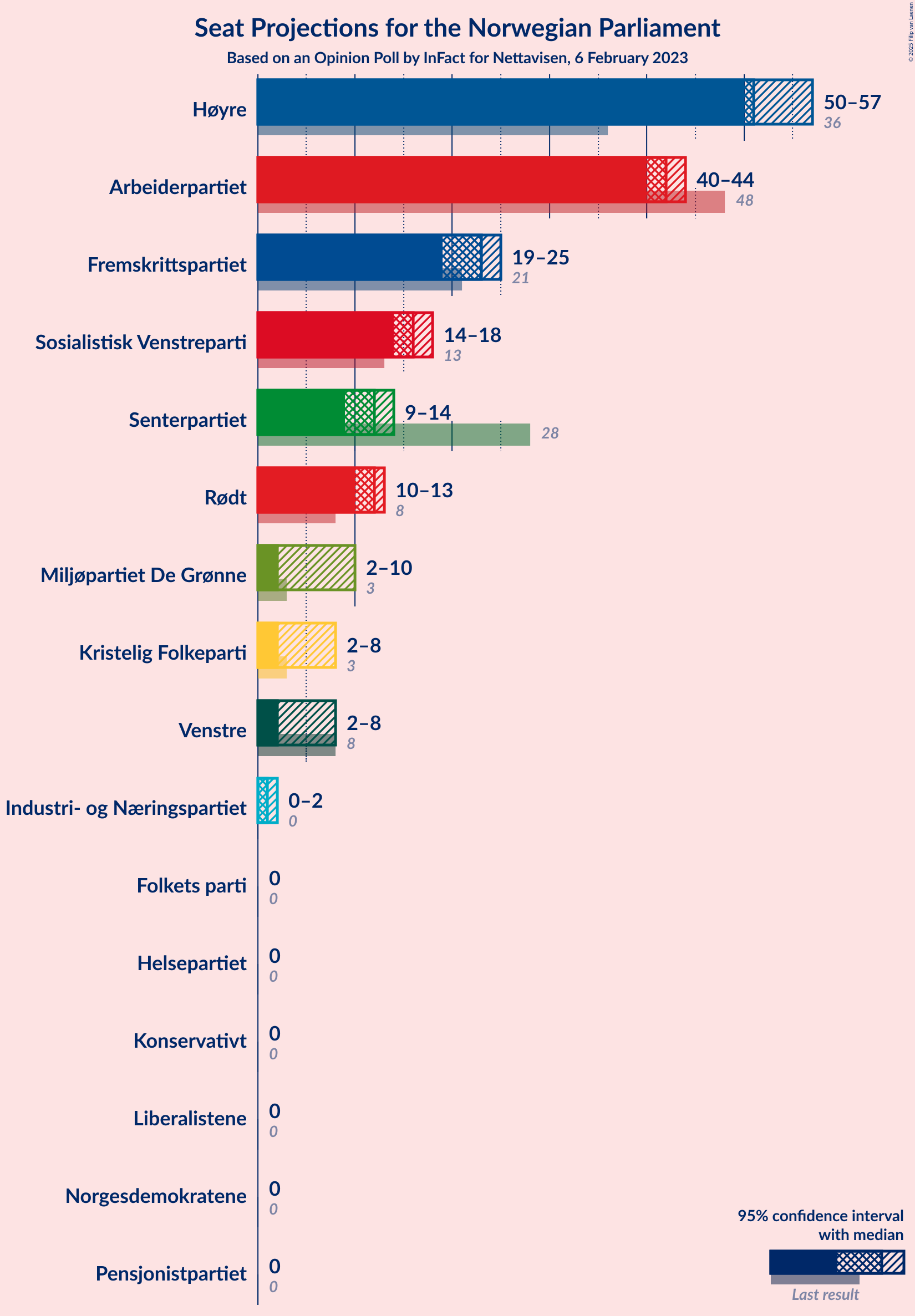 Graph with seats not yet produced