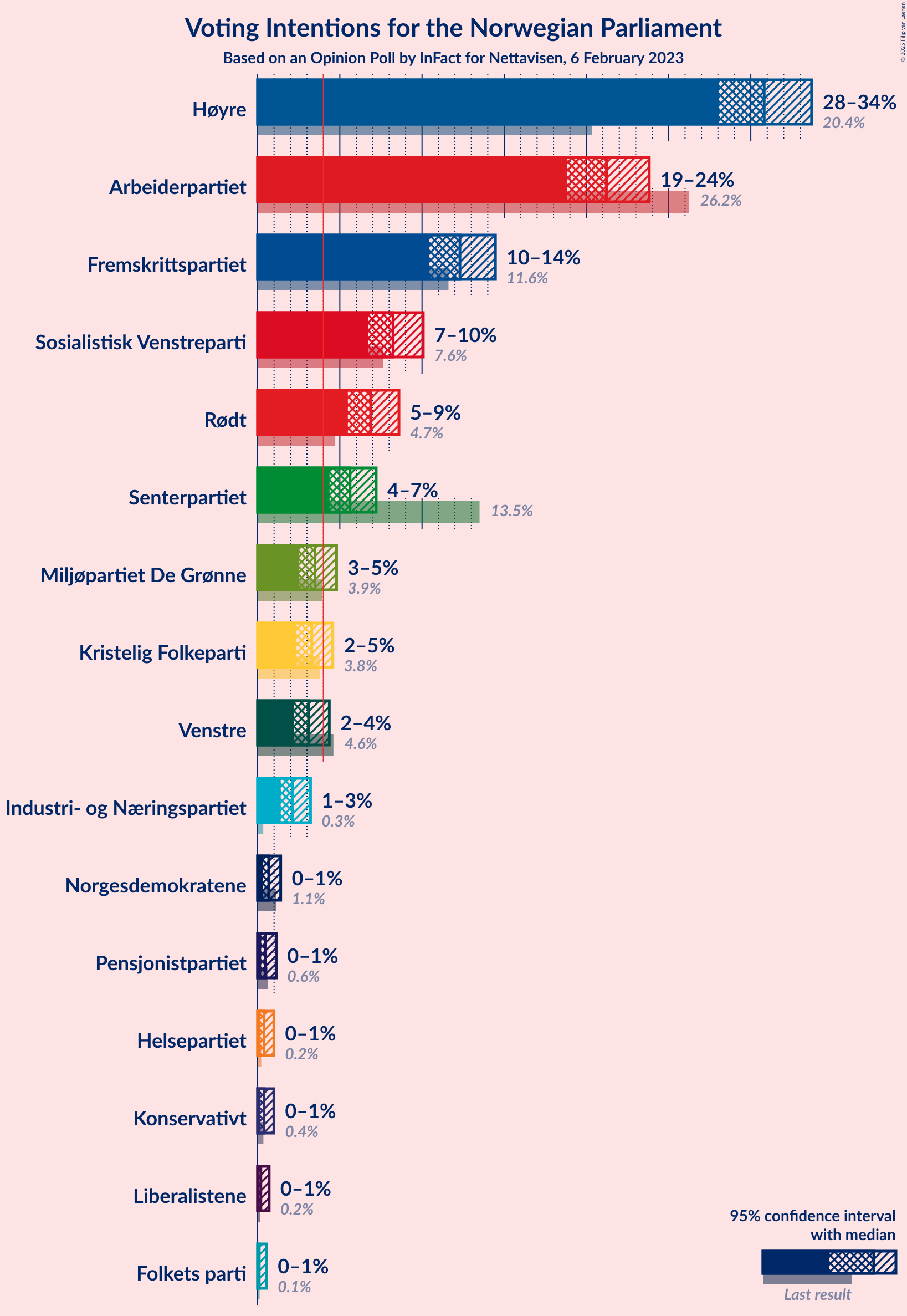 Graph with voting intentions not yet produced