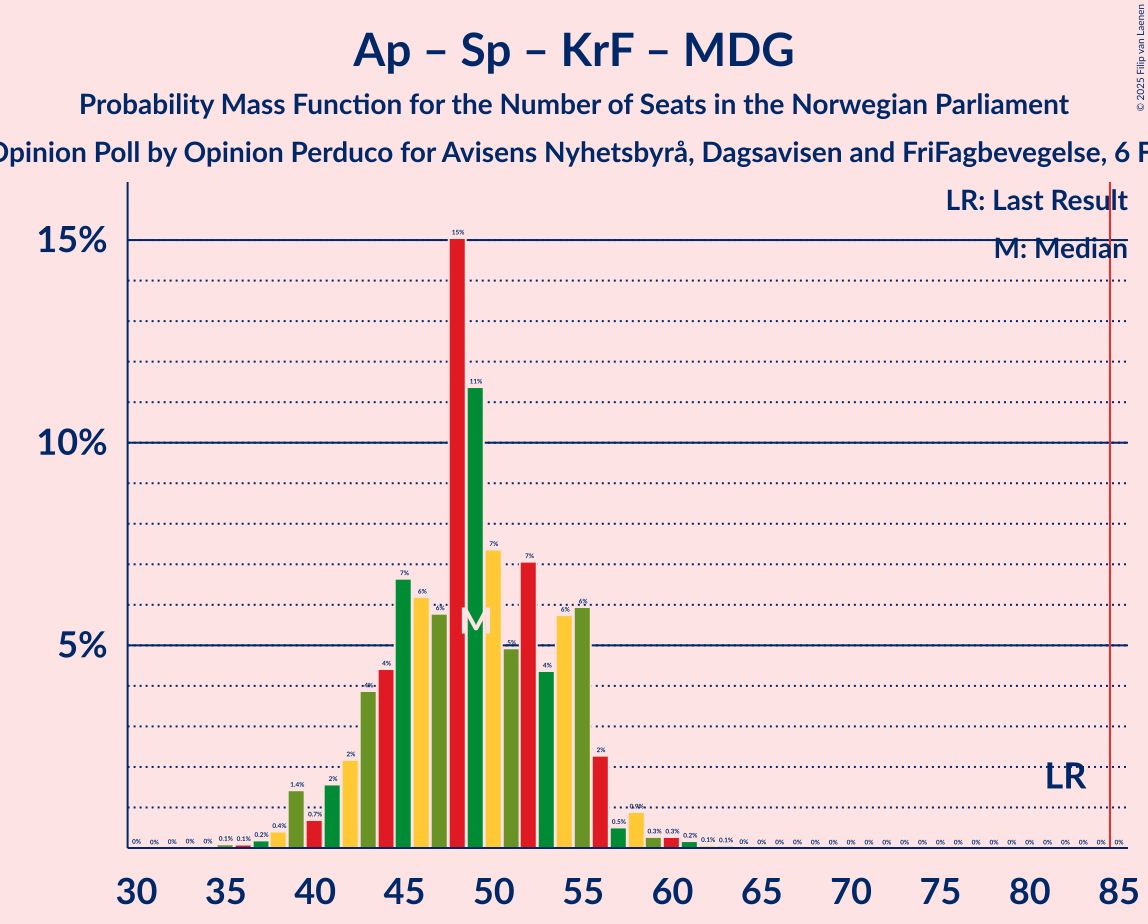 Graph with seats probability mass function not yet produced