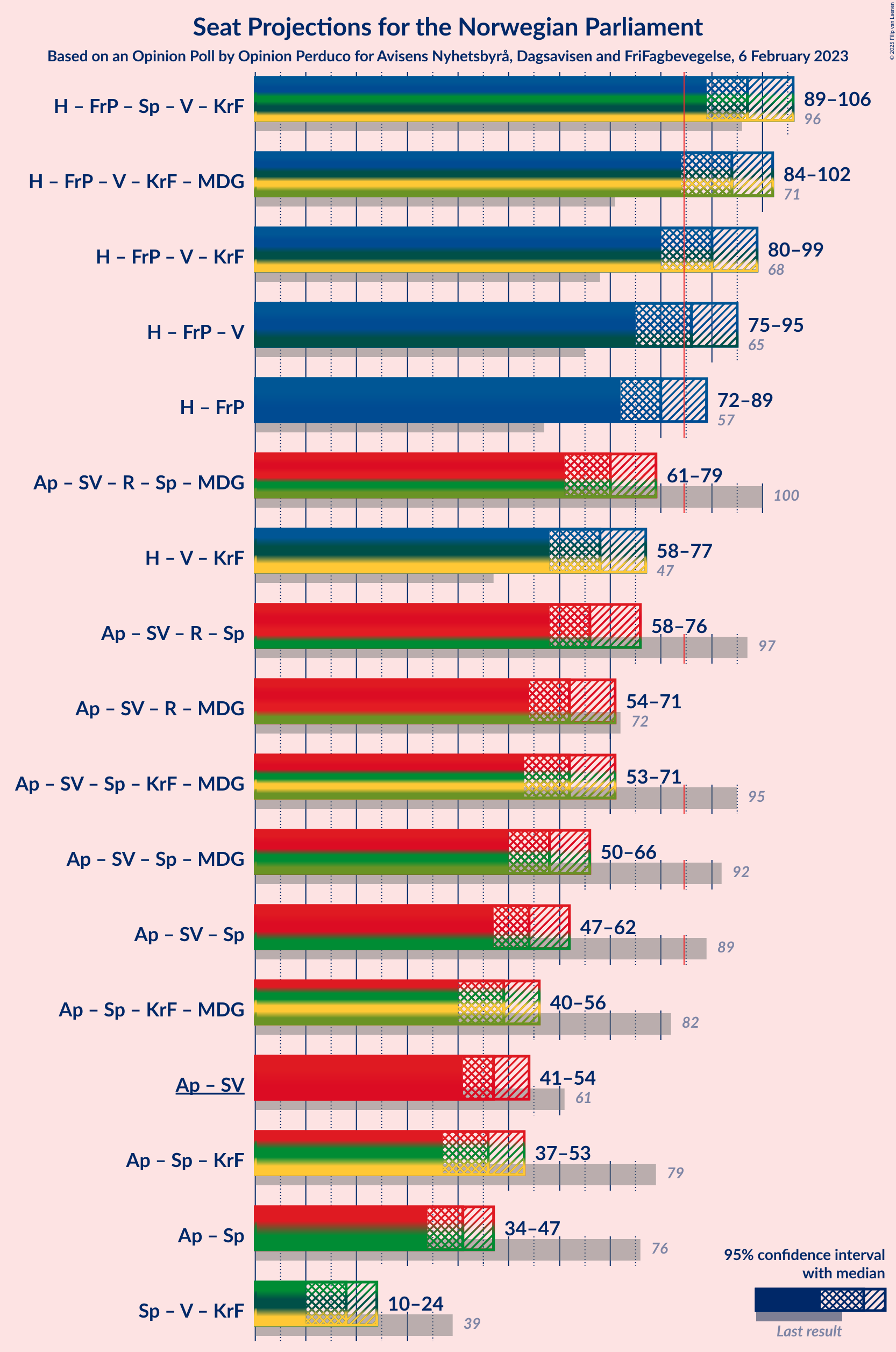 Graph with coalitions seats not yet produced