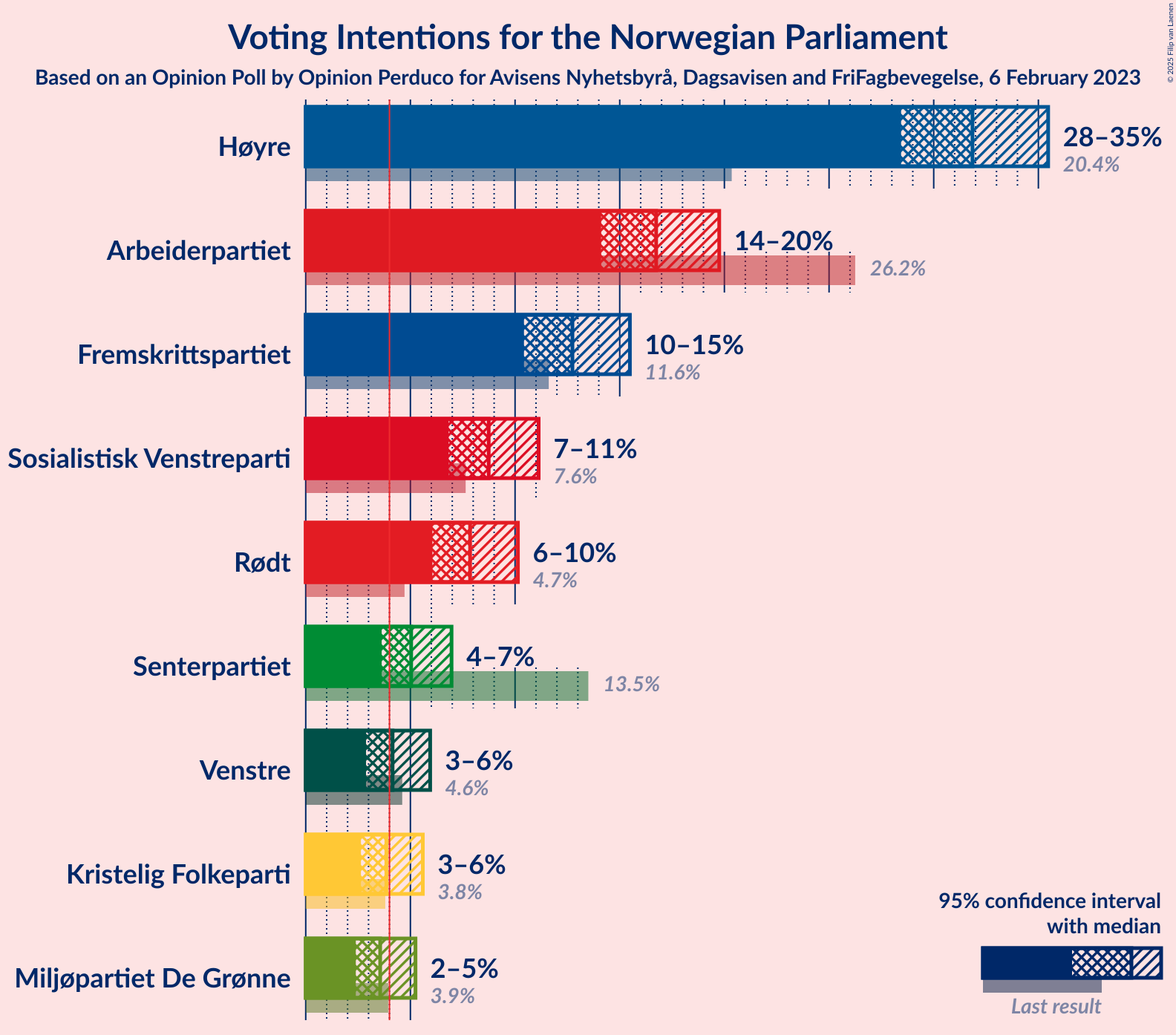 Graph with voting intentions not yet produced