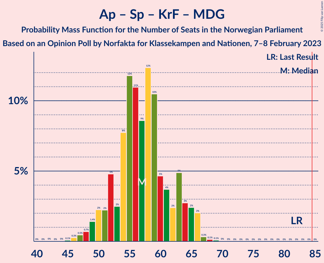 Graph with seats probability mass function not yet produced