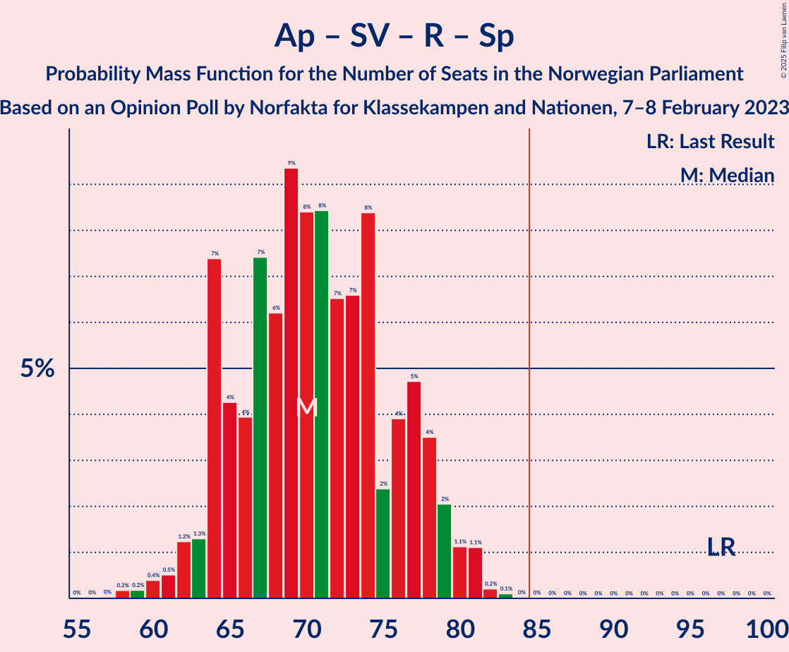 Graph with seats probability mass function not yet produced