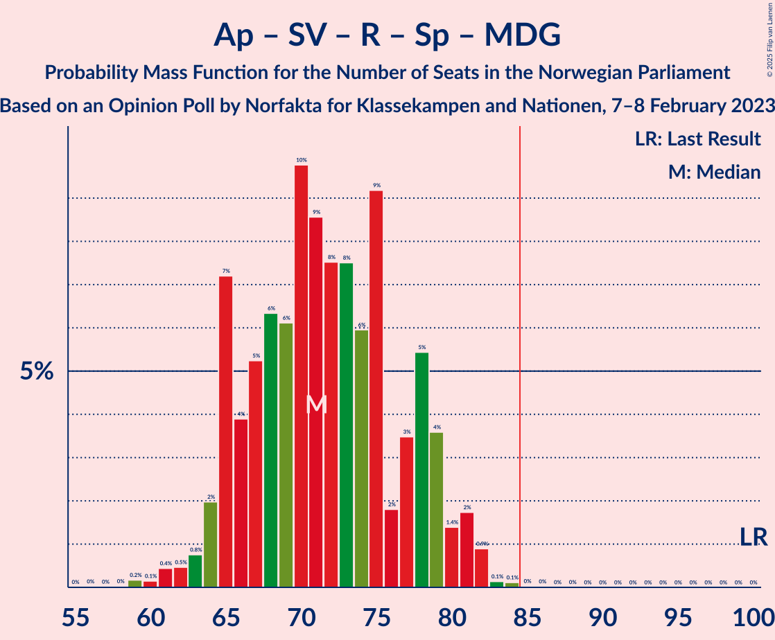 Graph with seats probability mass function not yet produced