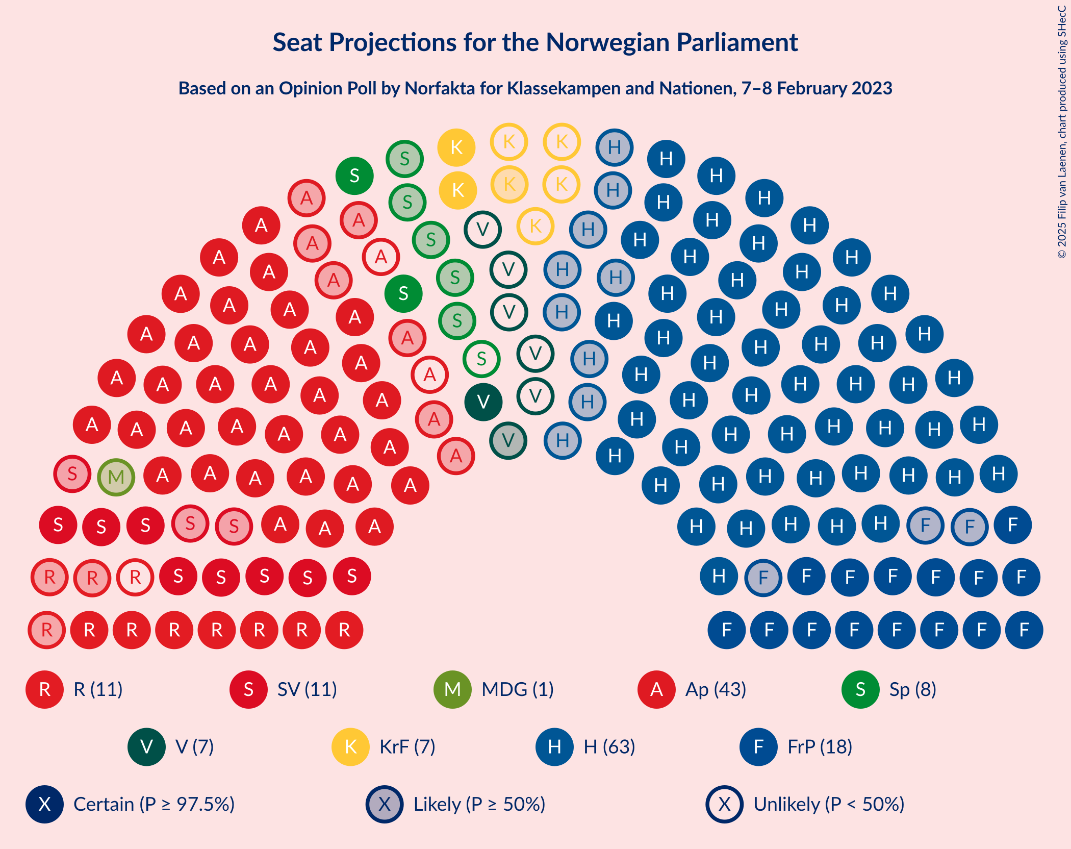 Graph with seating plan not yet produced