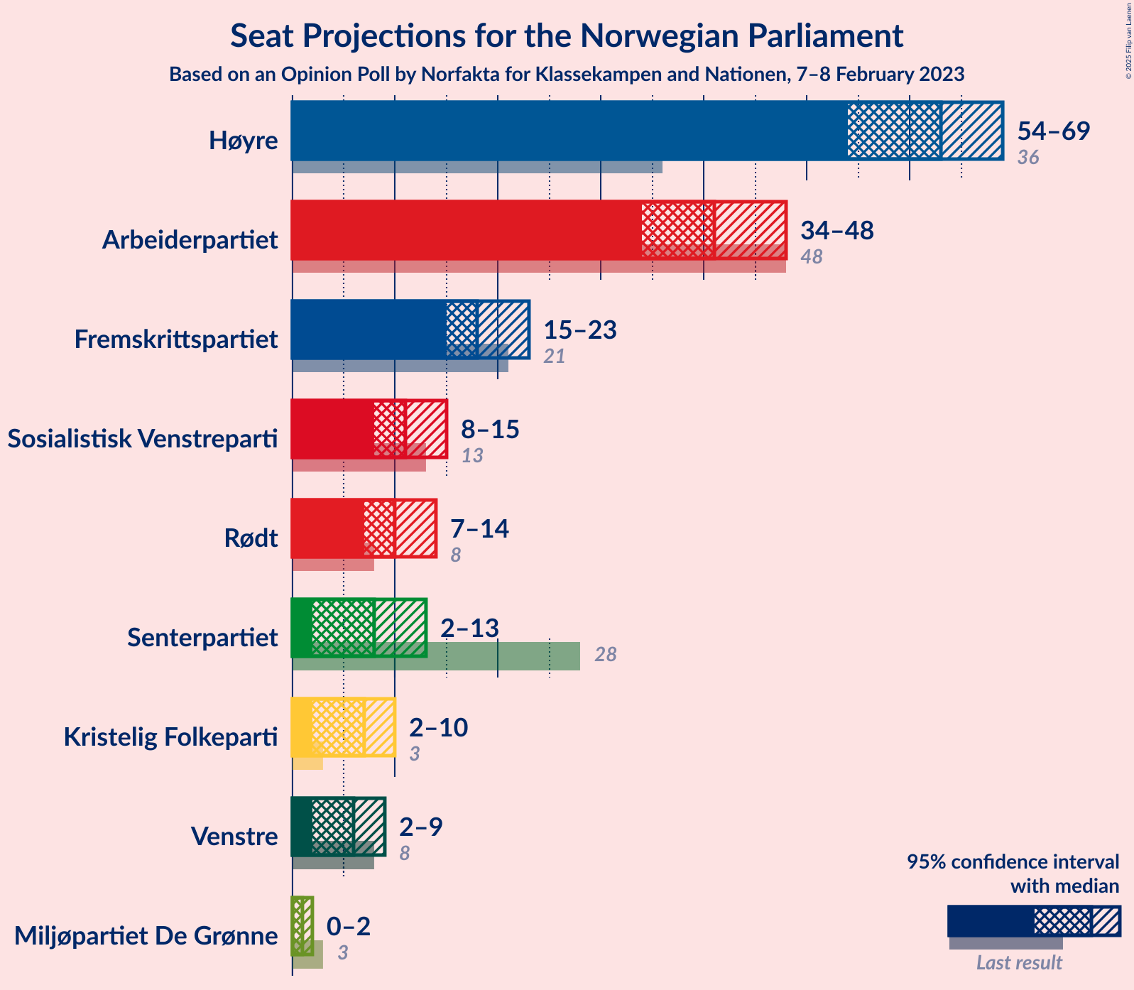 Graph with seats not yet produced